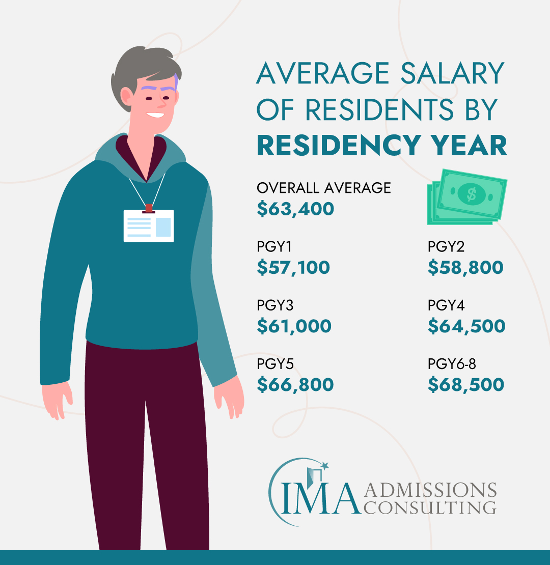 Average Salary Of Residents By Residency Year 