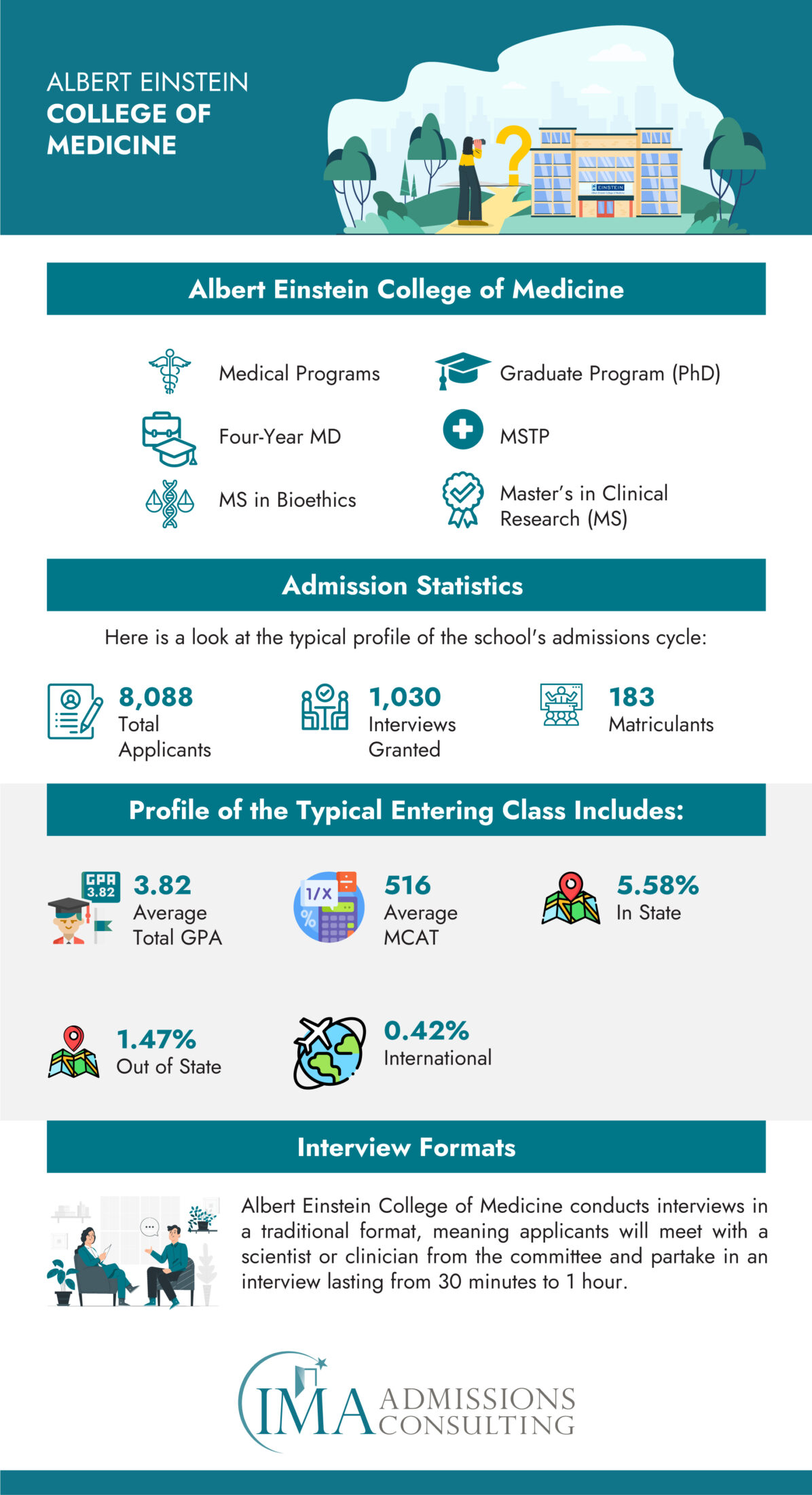 Albert Einstein College of Medicine Acceptance Rate and Admissions Stats