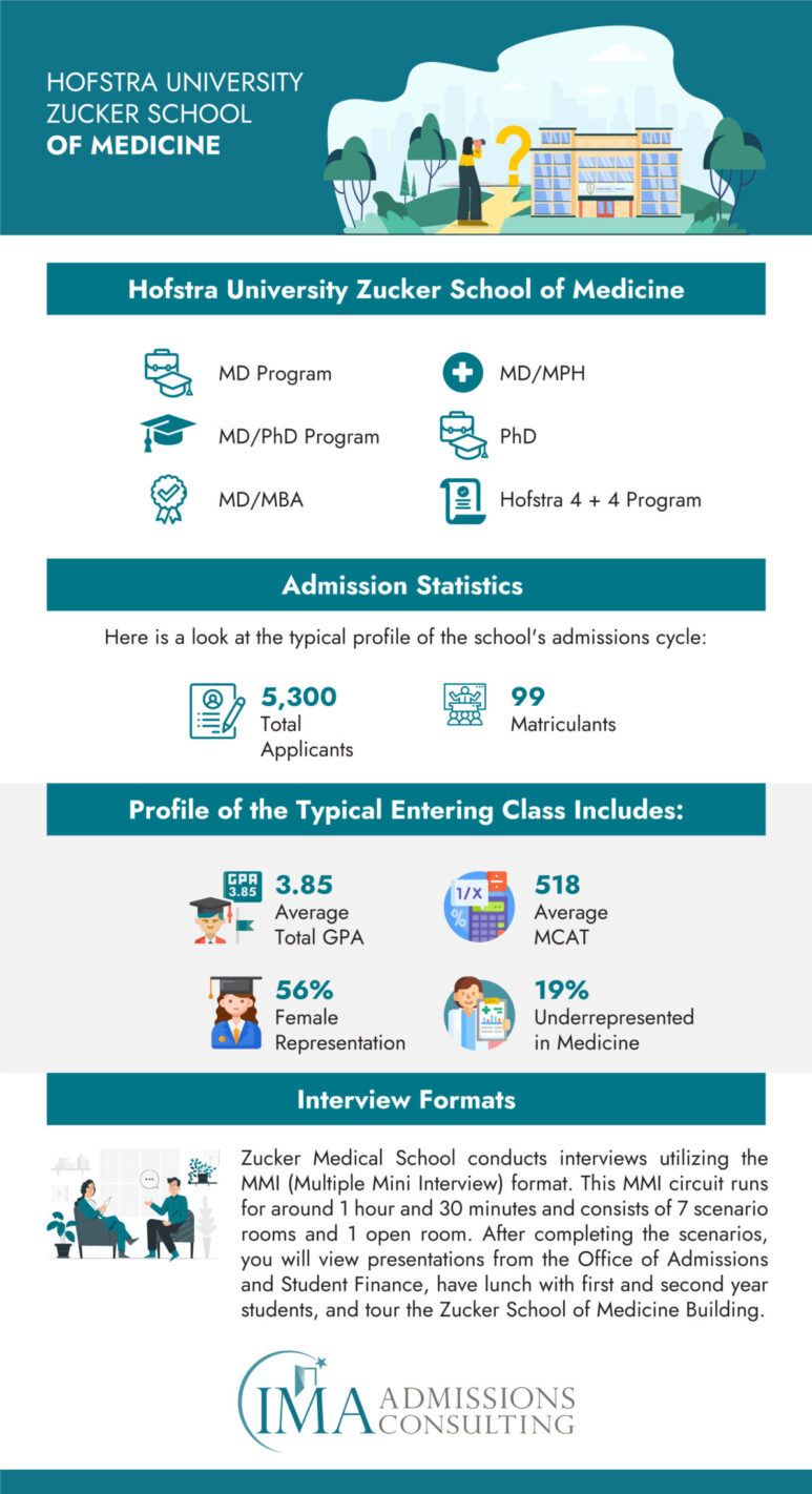 Hofstra University Zucker School of Medicine - Acceptance Rate and Admissions Stats