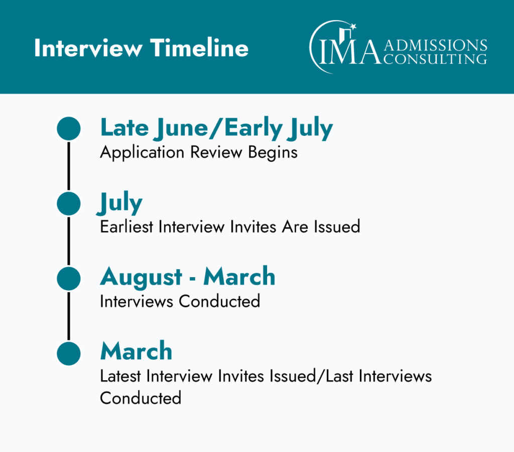 No Med School Interview Invites? What You Need to Know in 2023 IMA