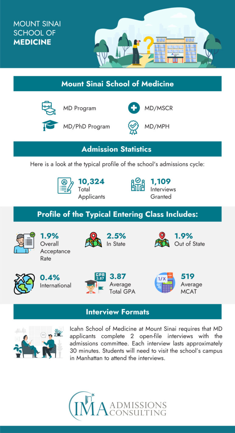 Mount Sinai School of Medicine -Acceptance Rate and Admissions Stats