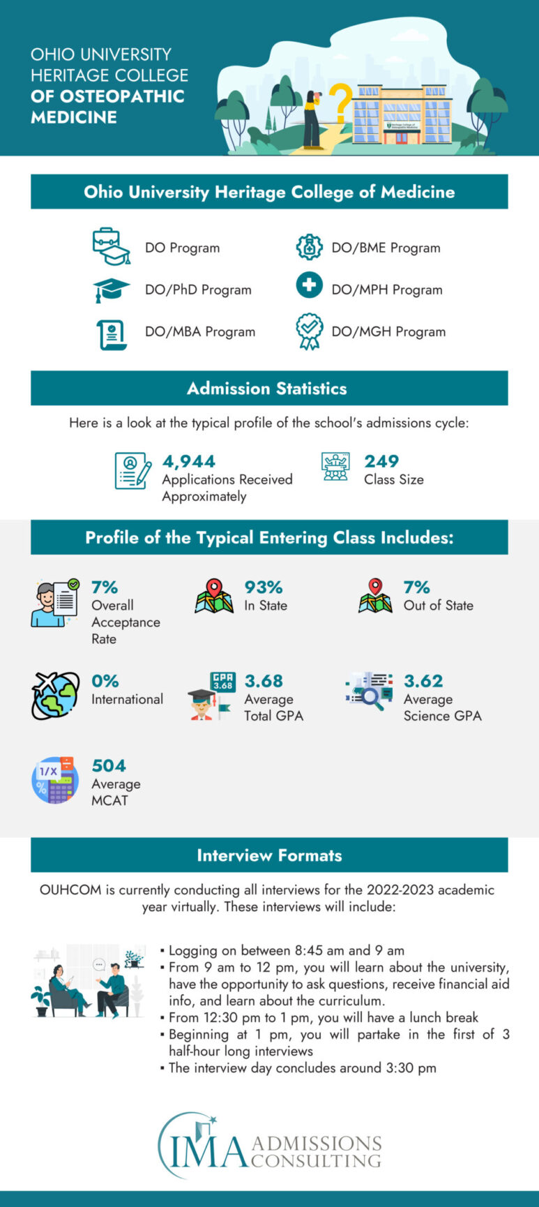 Ohio University Heritage College of Osteopathic Medicine - Acceptance Rate and Admissions Stats