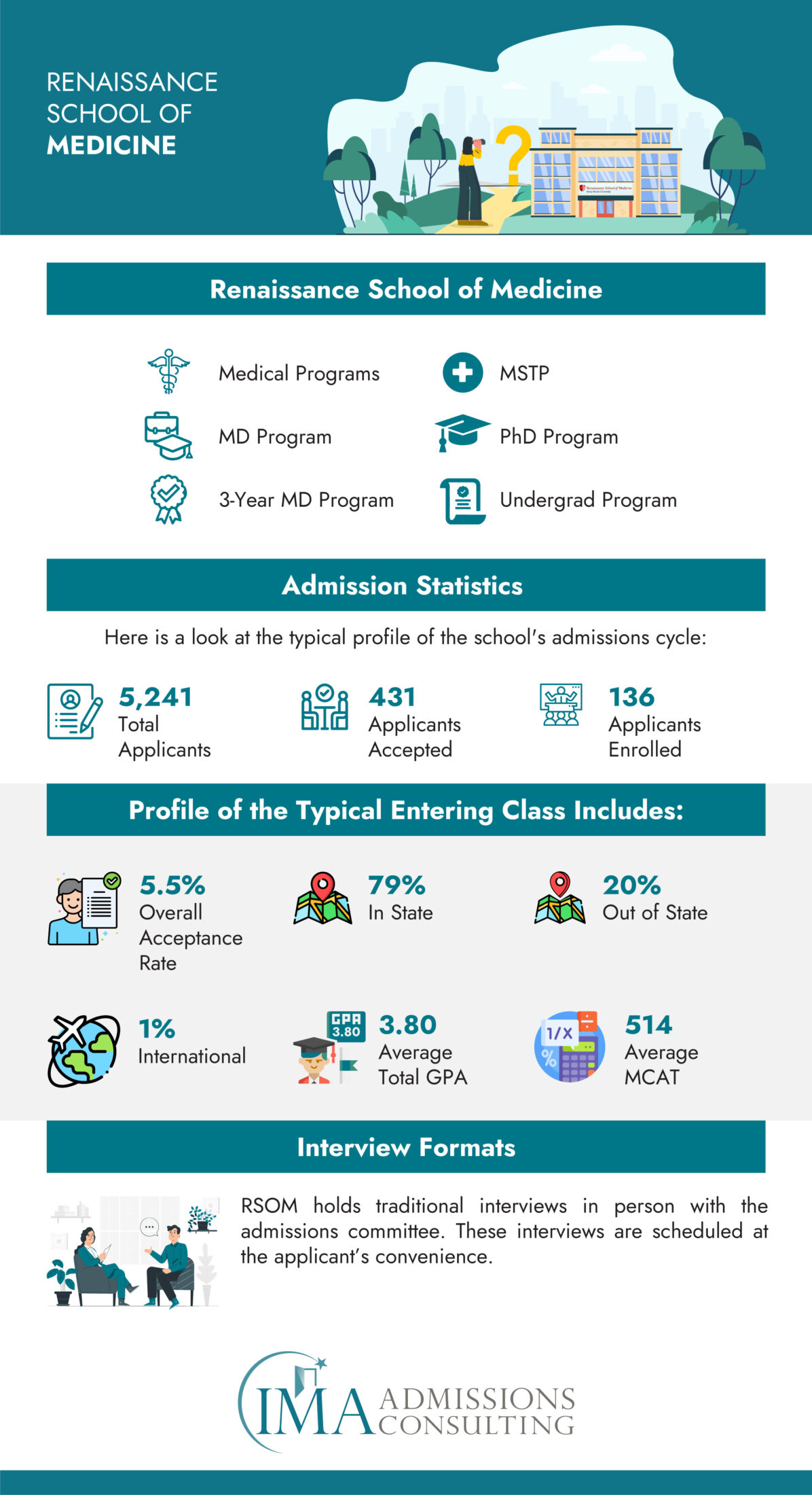 Renaissance School of Medicine - Acceptance Rate and Admissions Stats