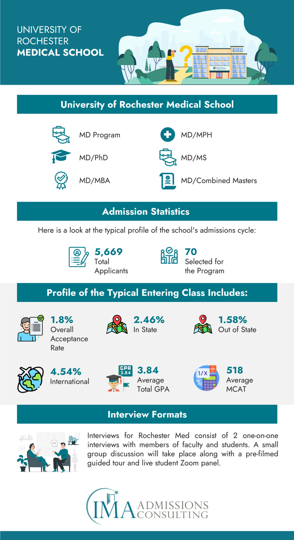University of Rochester Medical School - Acceptance Rate and Admissions Statistics