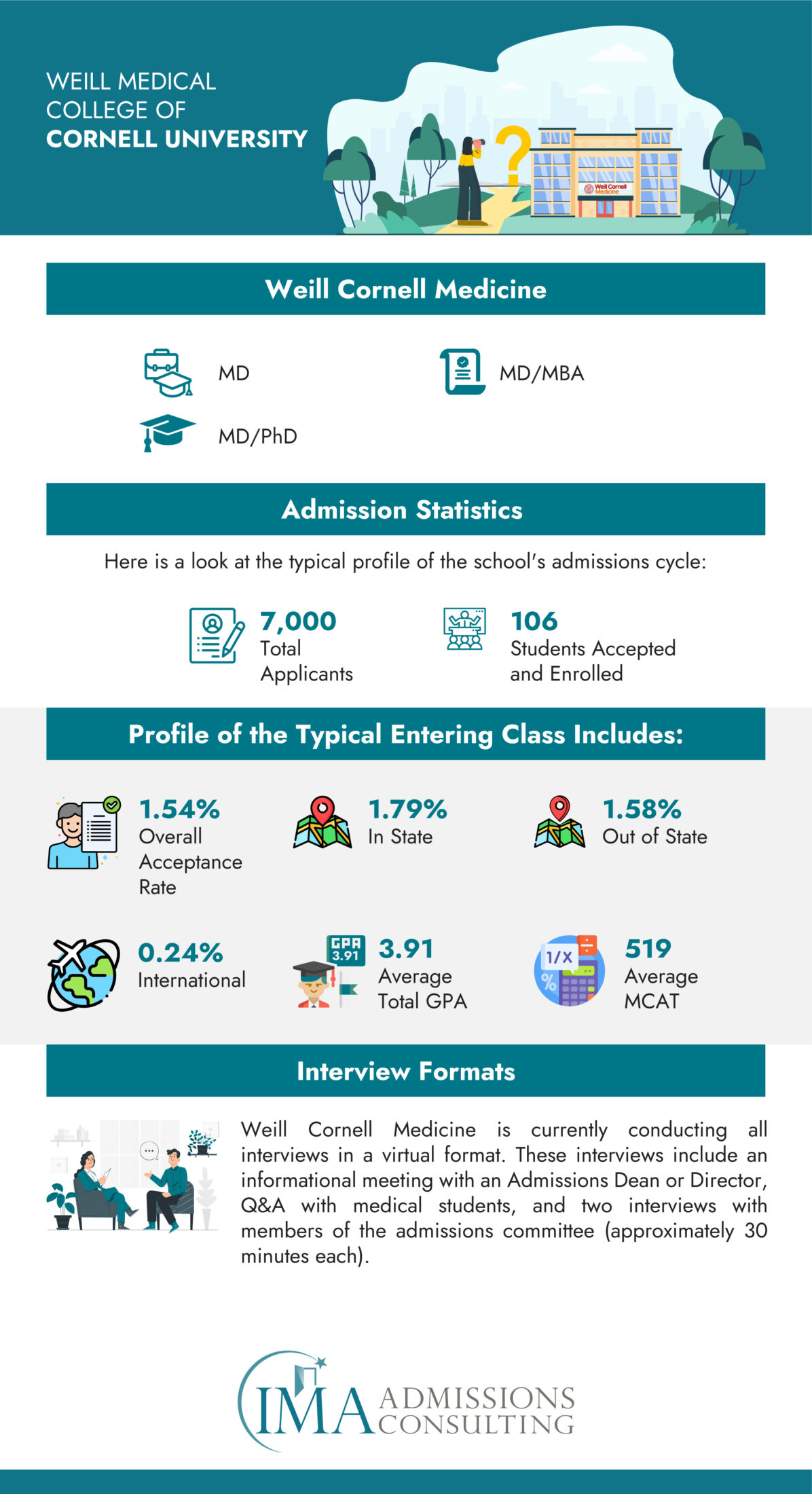 Weill Cornell Medicine - Acceptance Rate and Admissions Stats