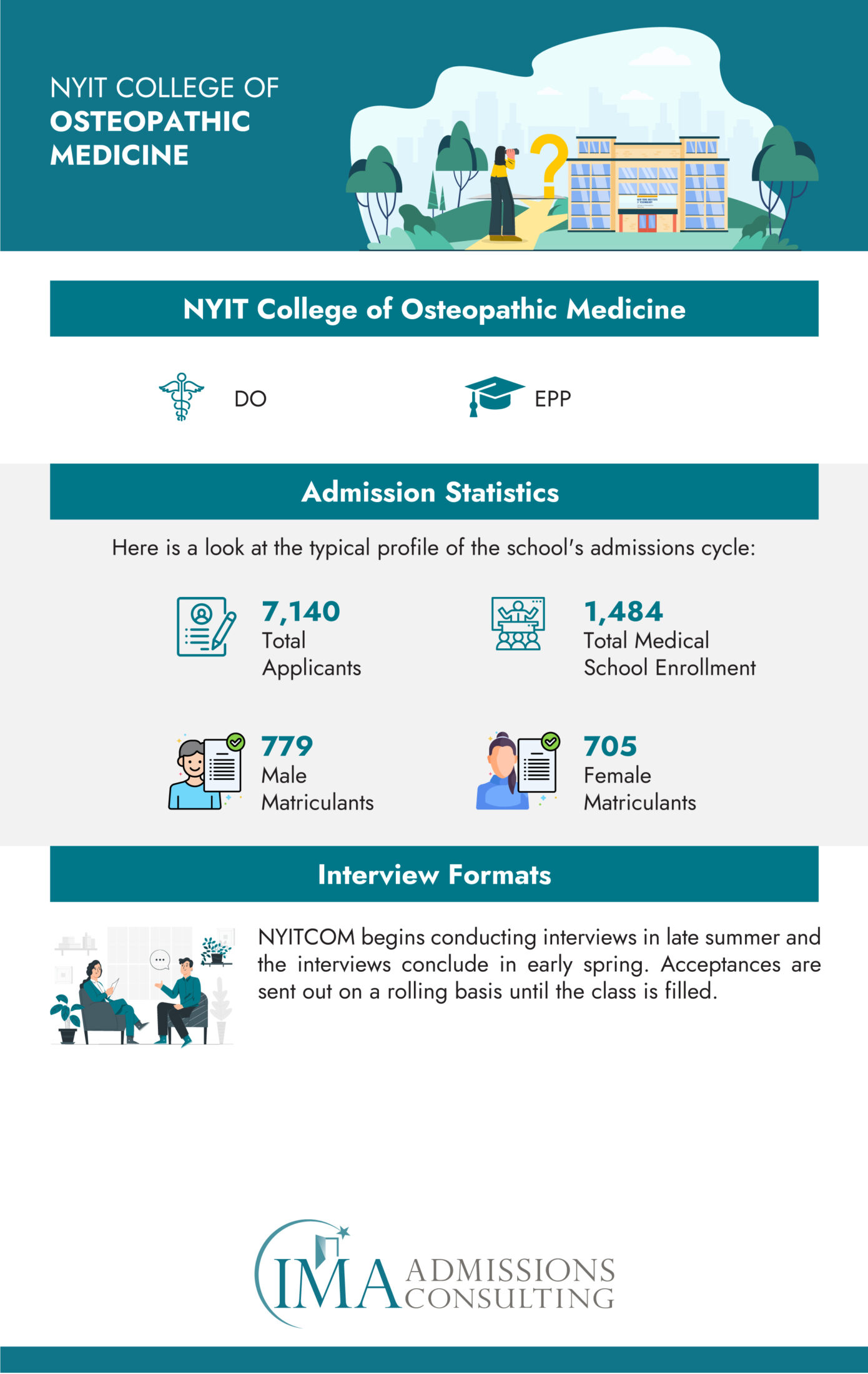 NYIT College Of Osteopathic Medicine Acceptance Rate and Admissions Stats