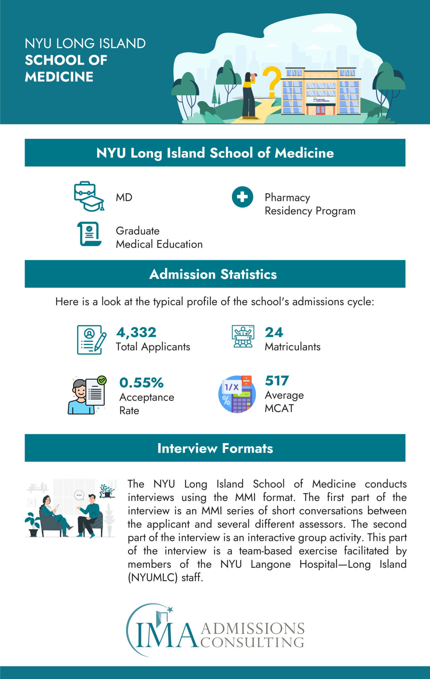 NYU Long Island School of Medicine - Acceptance Rate and Admissions Stats