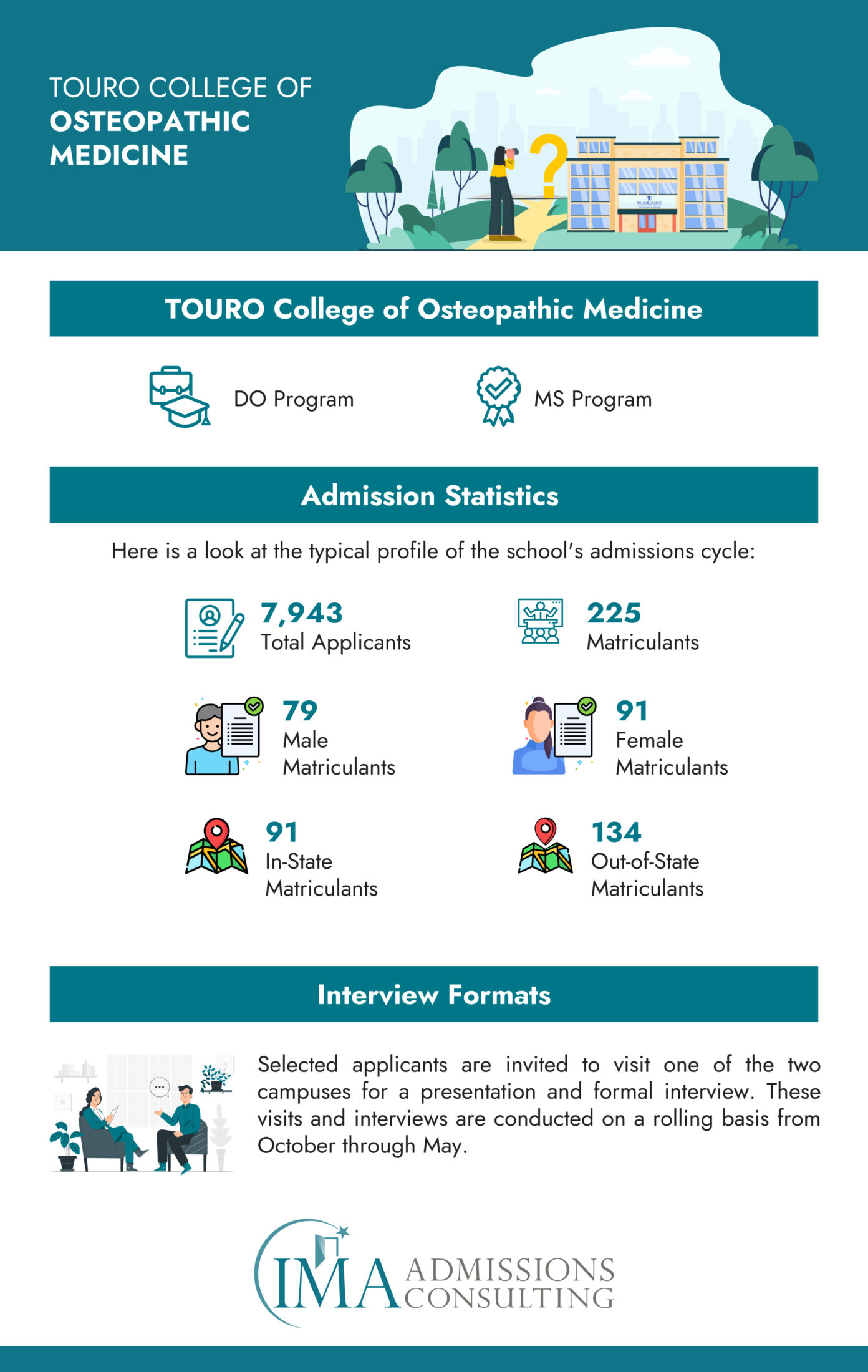 TOURO College of Osteopathic Medicine - Acceptance Rate and Admissions Stats