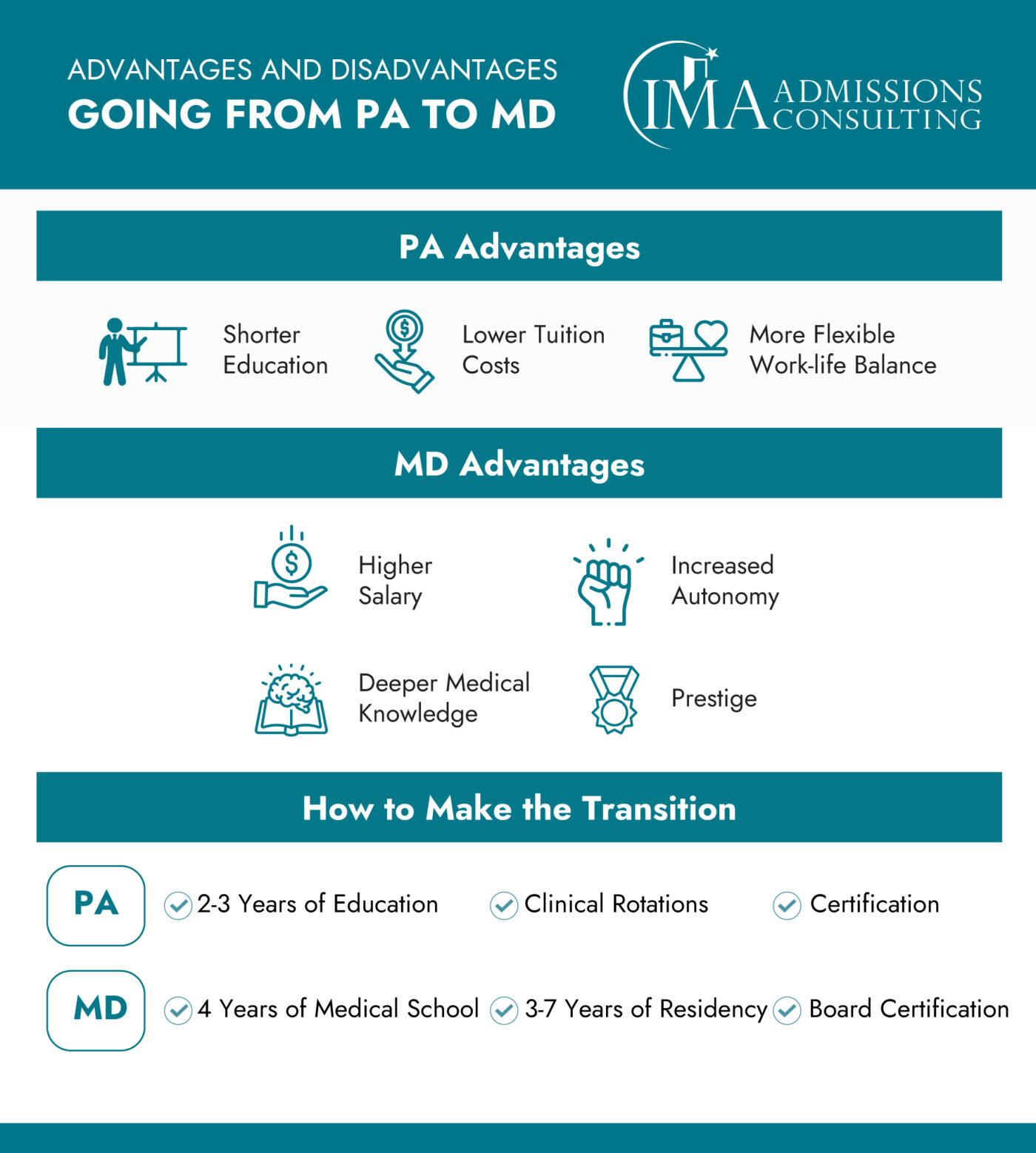 PA to MD Bridge Programs The Definitive Guide (2023) IMA