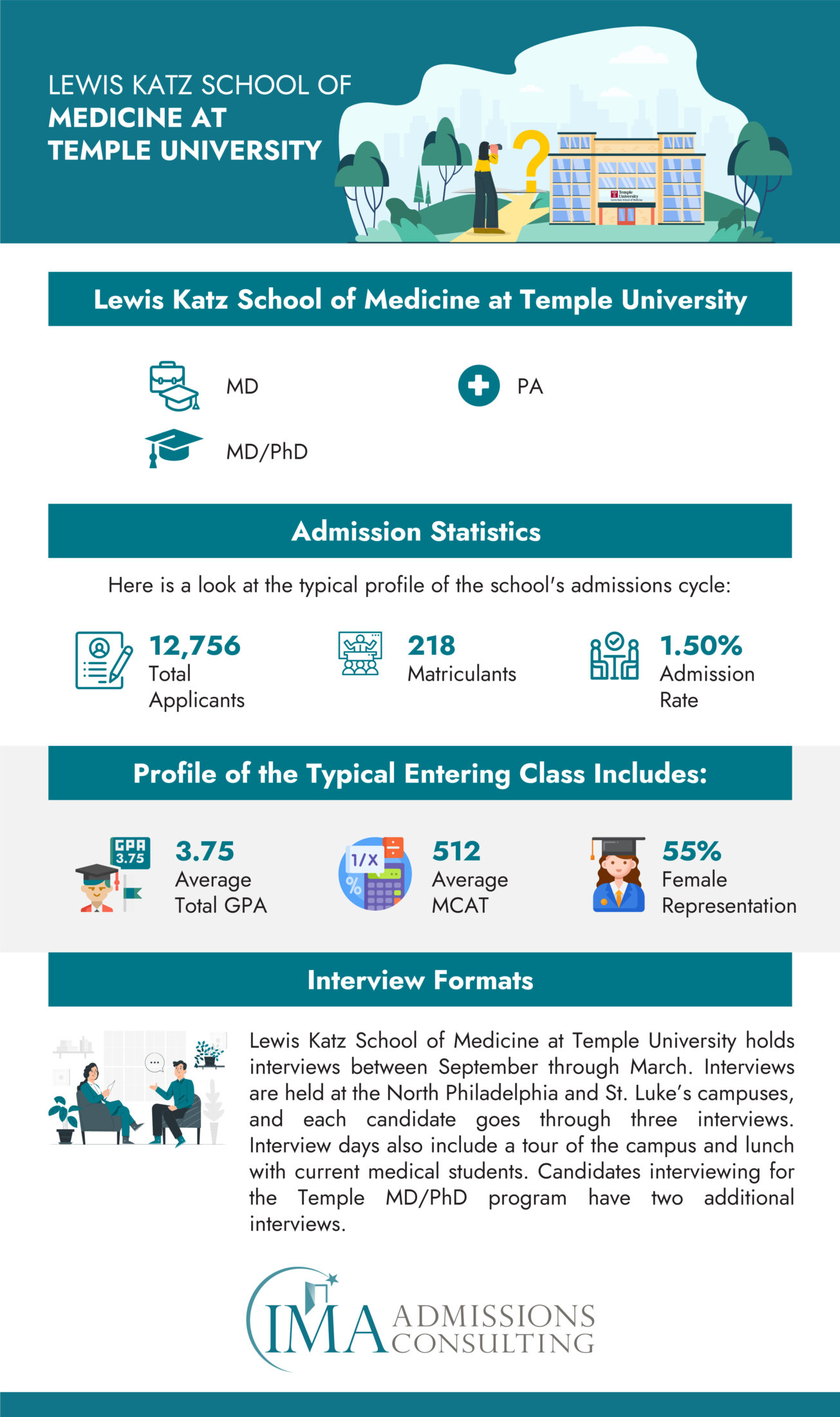 Lewis Katz School of Medicine at Temple University Acceptance Rate and Admissions Stats