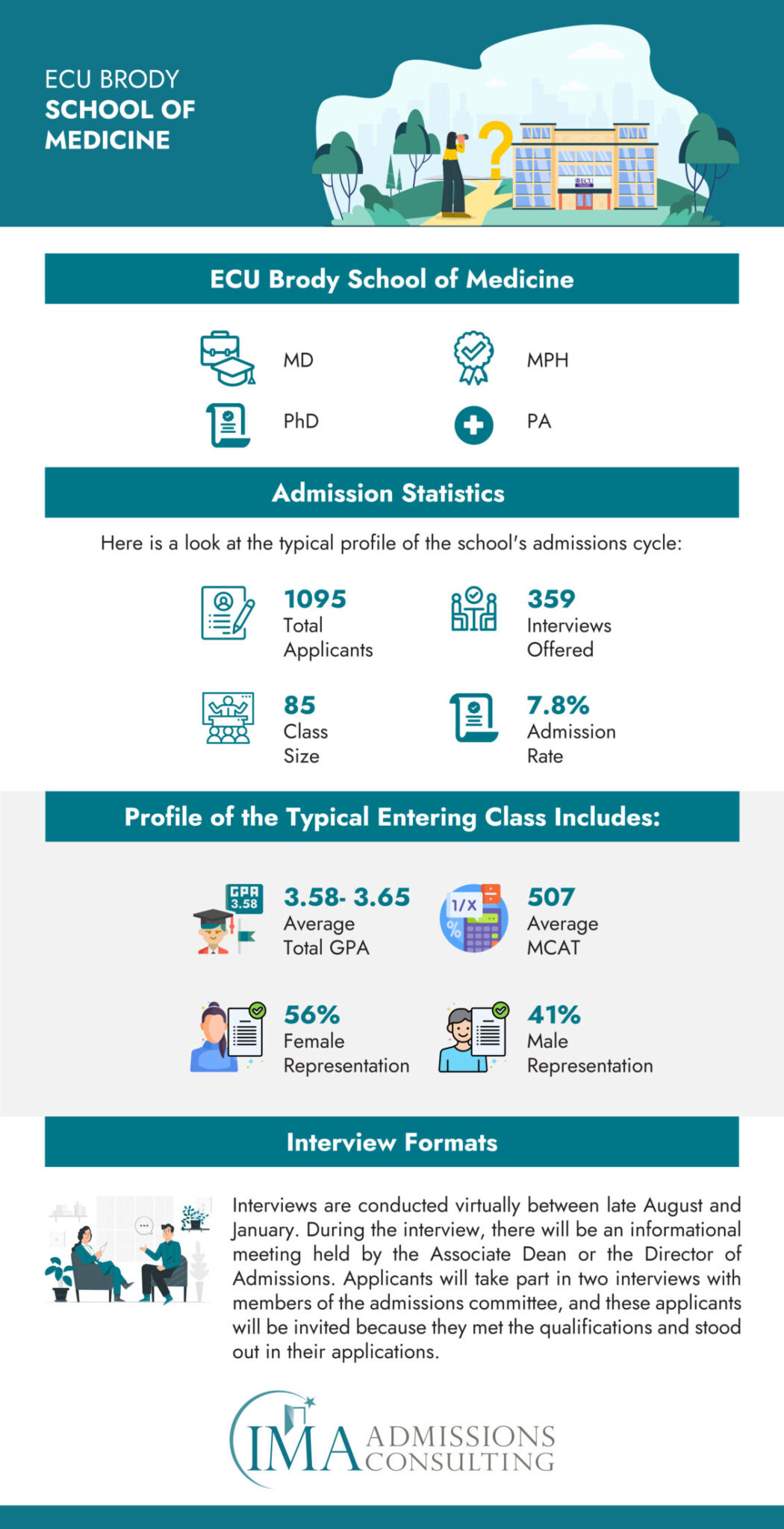 How to Get Into ECU Brody School of Medicine The Definitive Guide