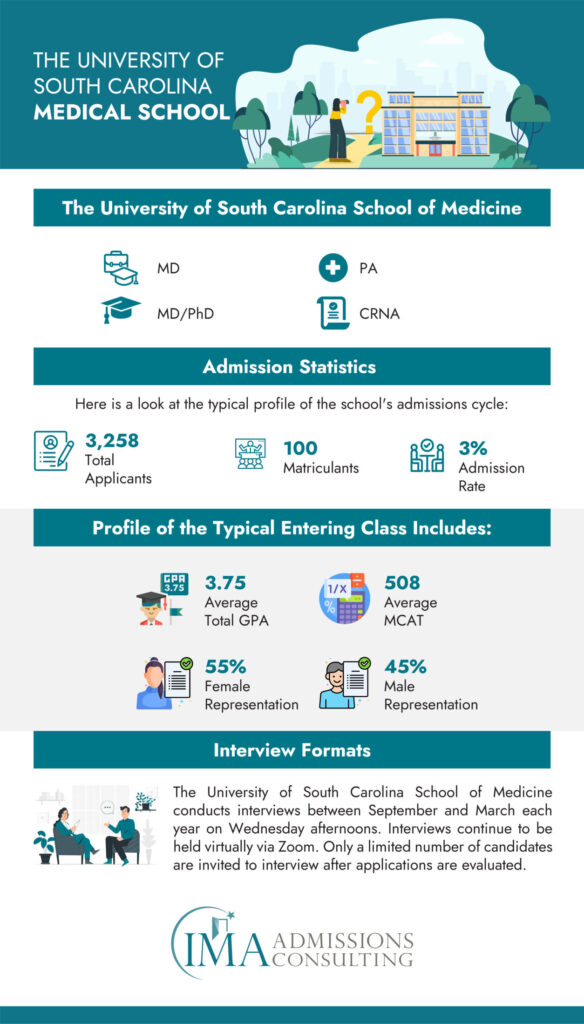 How to Get Into the University of South Carolina Medical School IMA