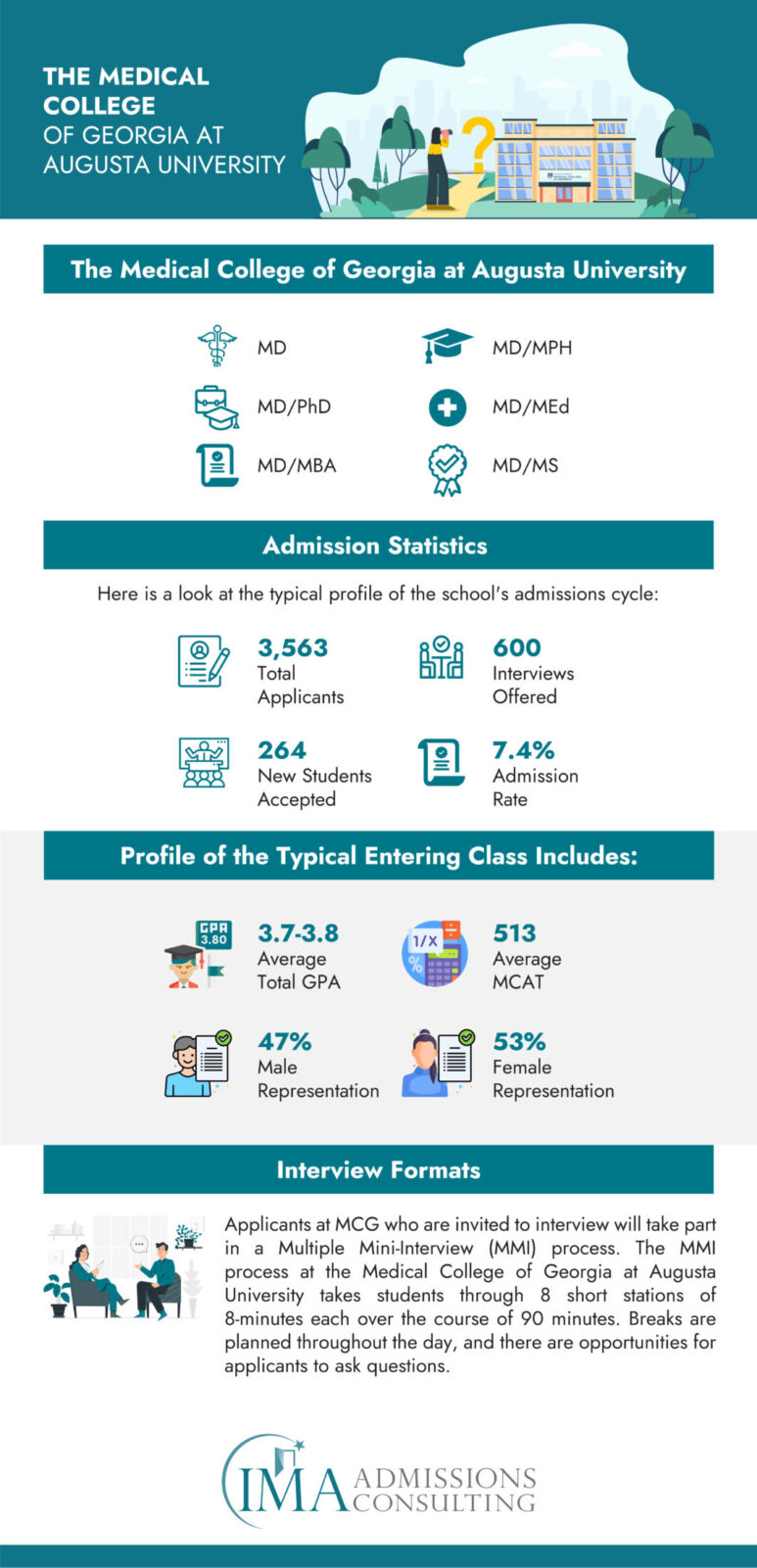 Medical College of Georgia at Augusta University-Acceptance Rate and Admissions Statistics