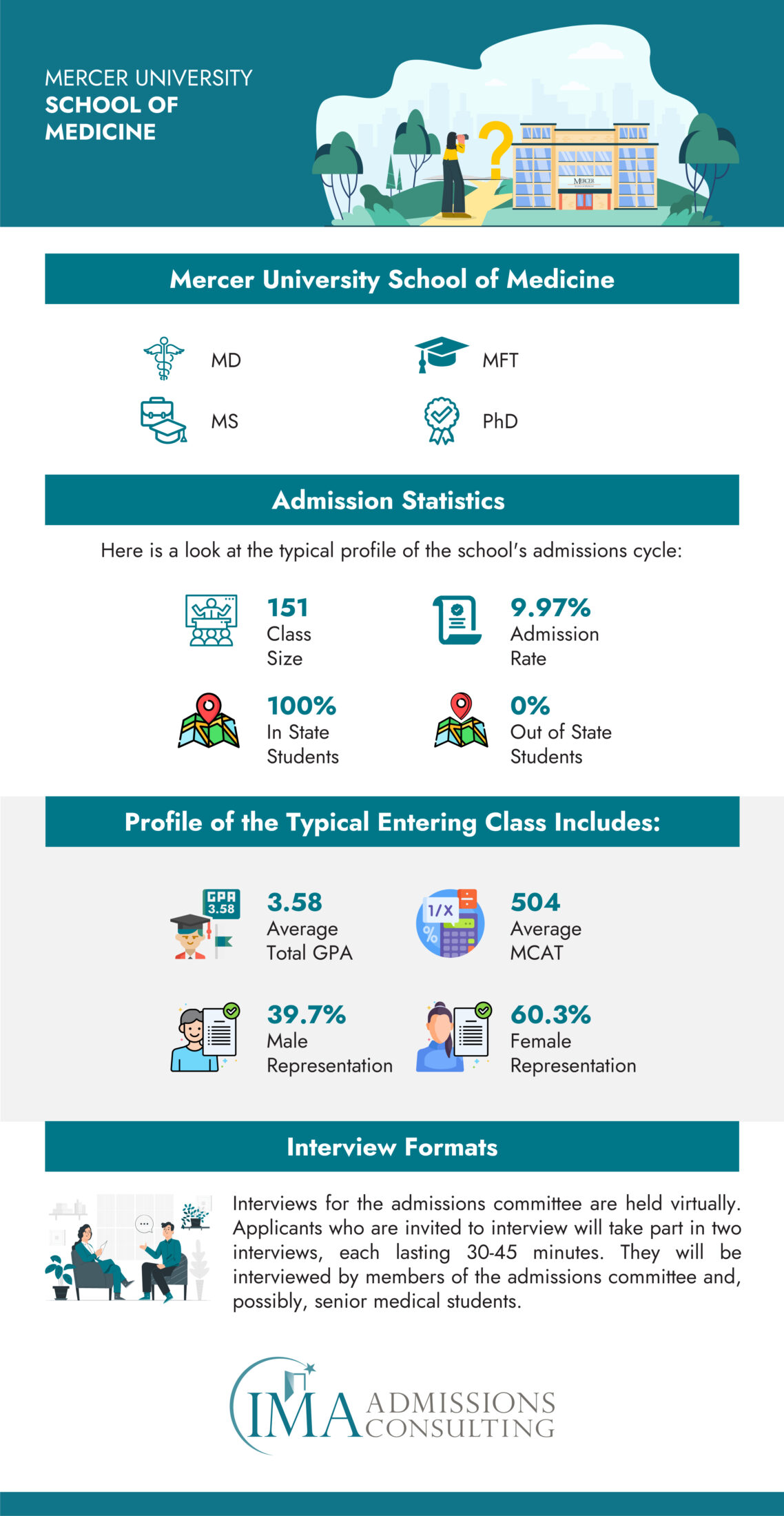 Mercer University School of Medicine-Acceptance Rate and Admissions Statistics