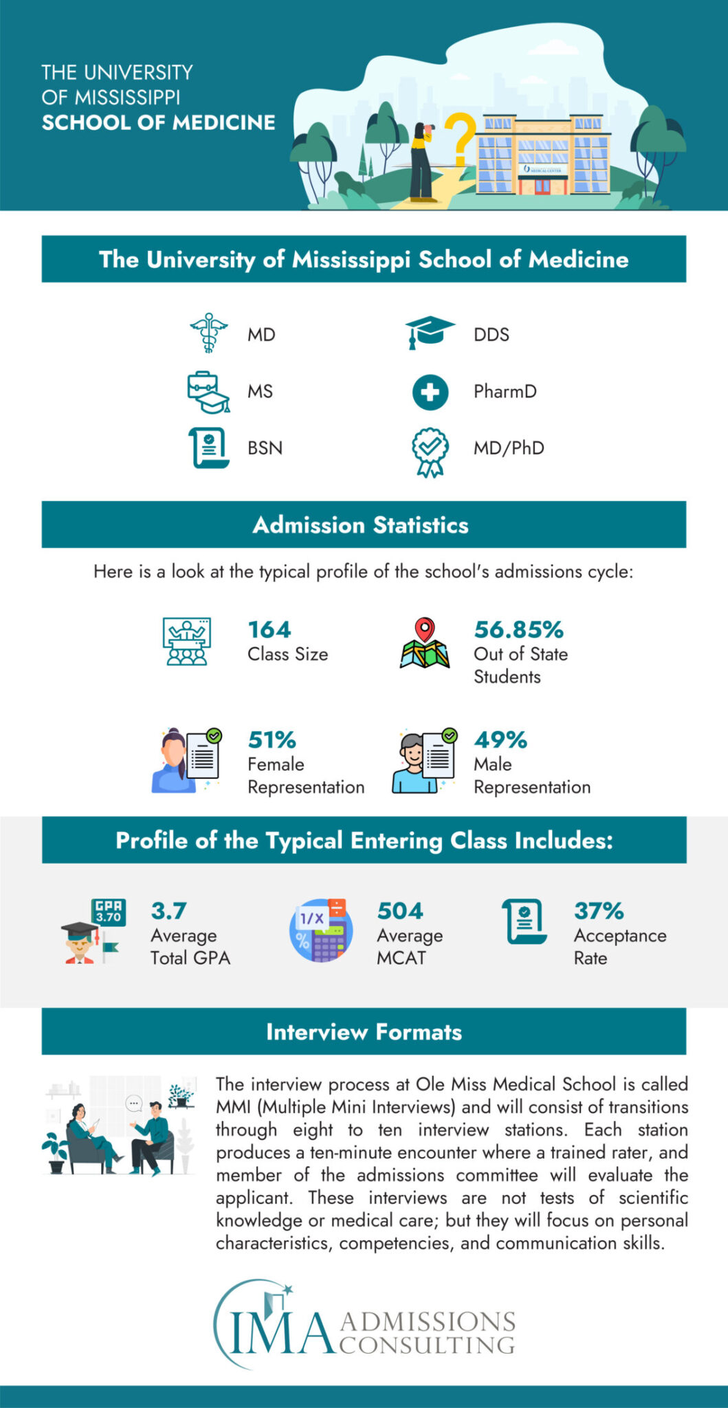 How to Get Into the University of Mississippi School of Medicine: The ...