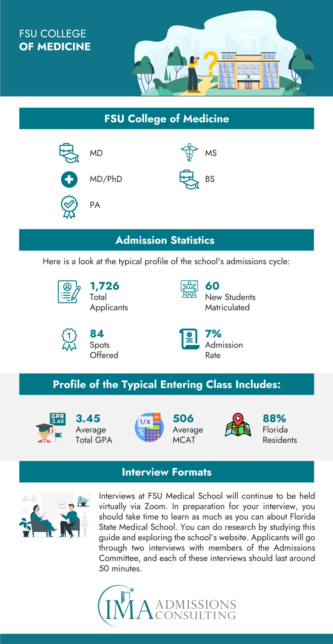 FSU College of Medicine Acceptance Rate and Admissions Statistics