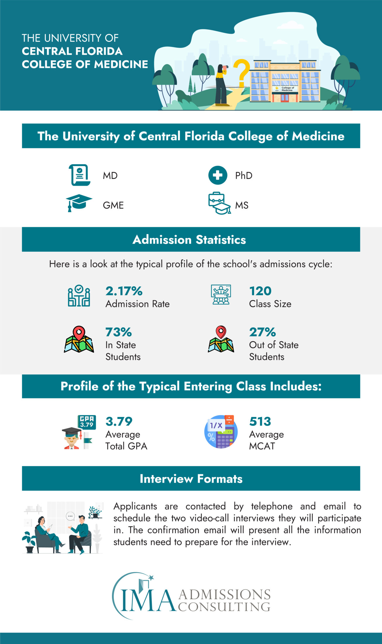 UCF College of Medicine-Acceptance Rate and Admissions Statistics