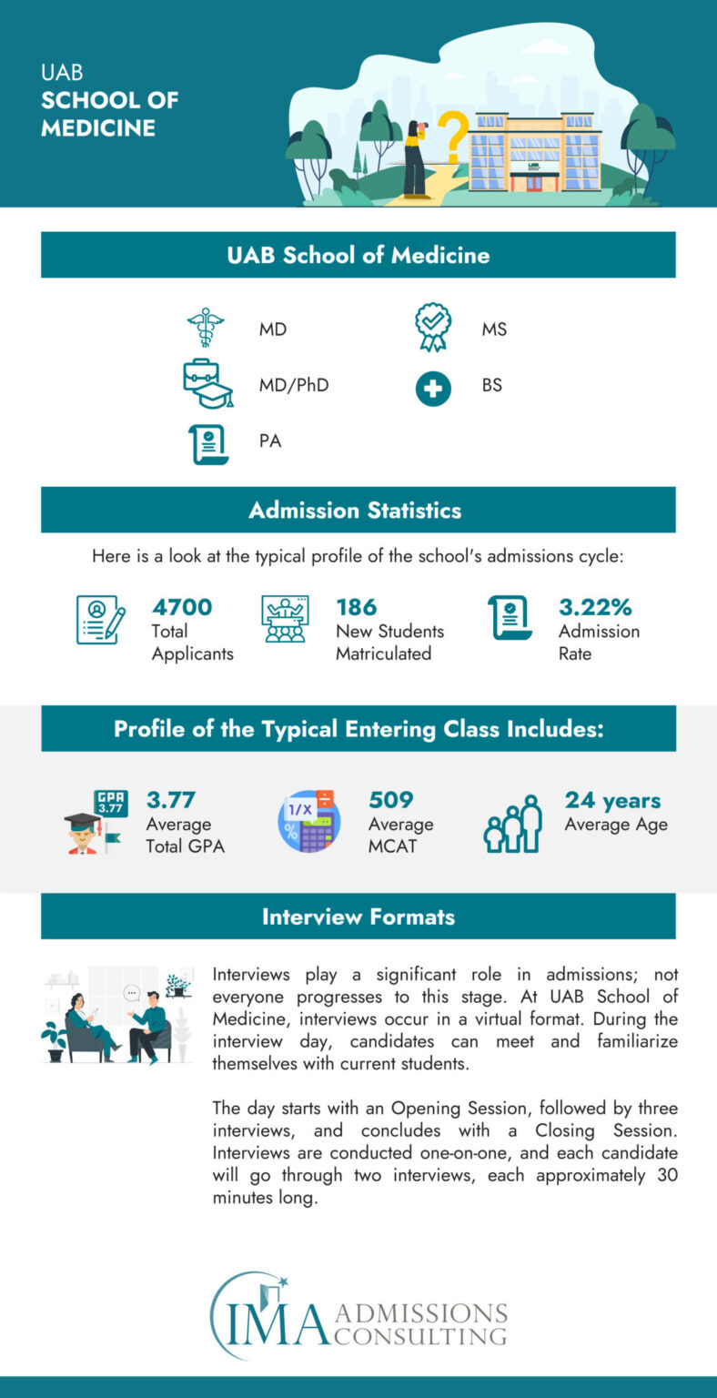 How To Get Into The University Of Alabama School Of Medicine: The ...