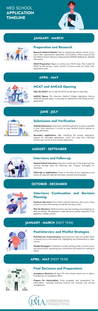 Best Med School Application Timeline Guide (2024-2025) | International ...