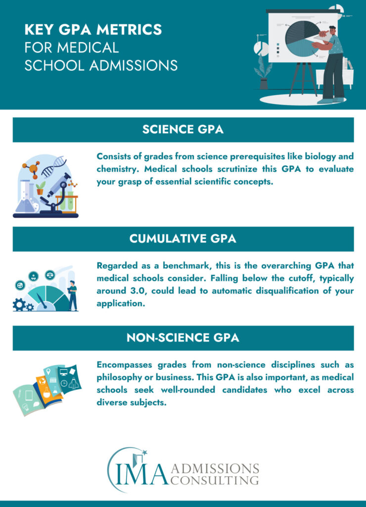 Key GPA Metrics For Medical School Admissions