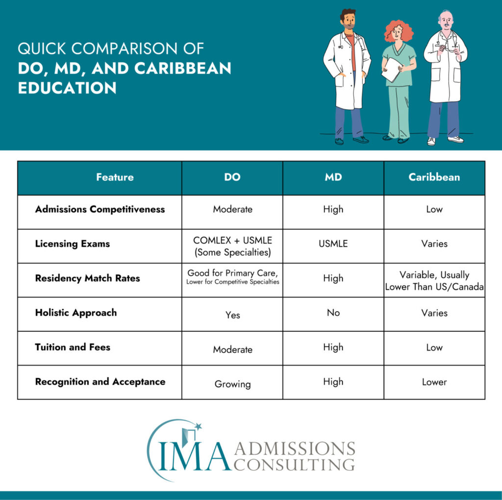 Quick Comparison of DO, MD, and Caribbean Education