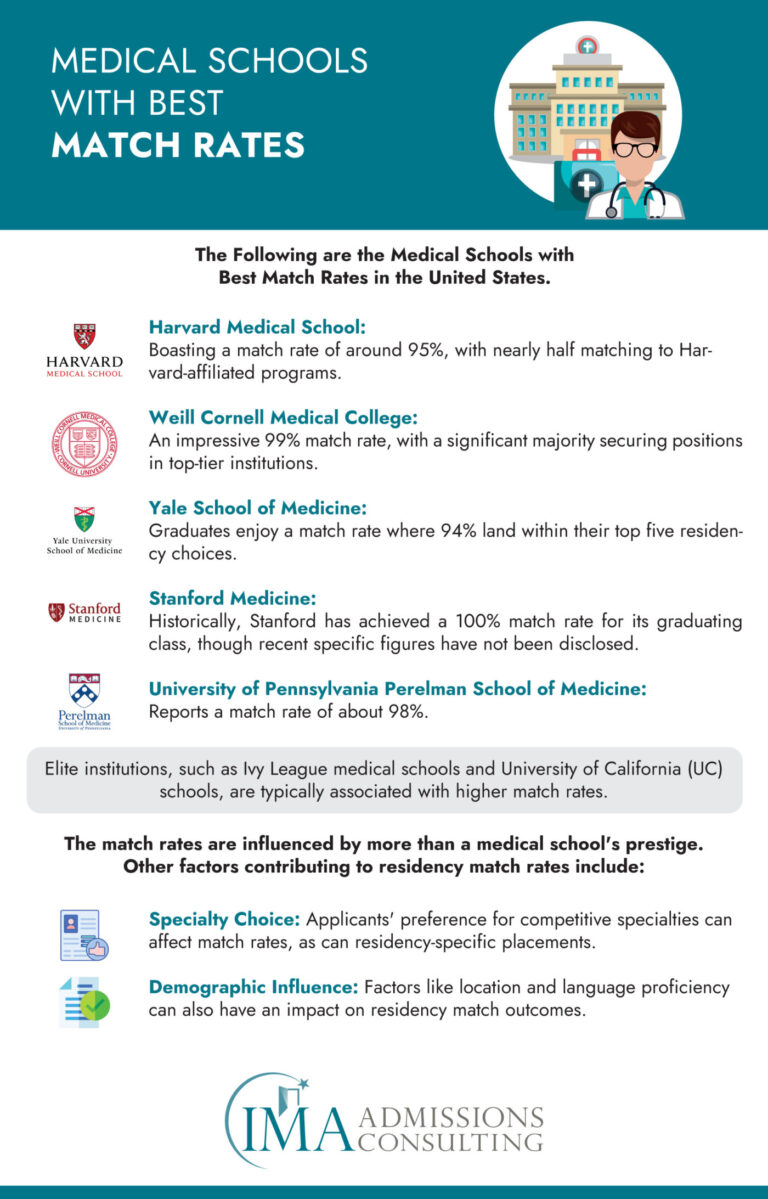 Medical Schools With Best Match Rates