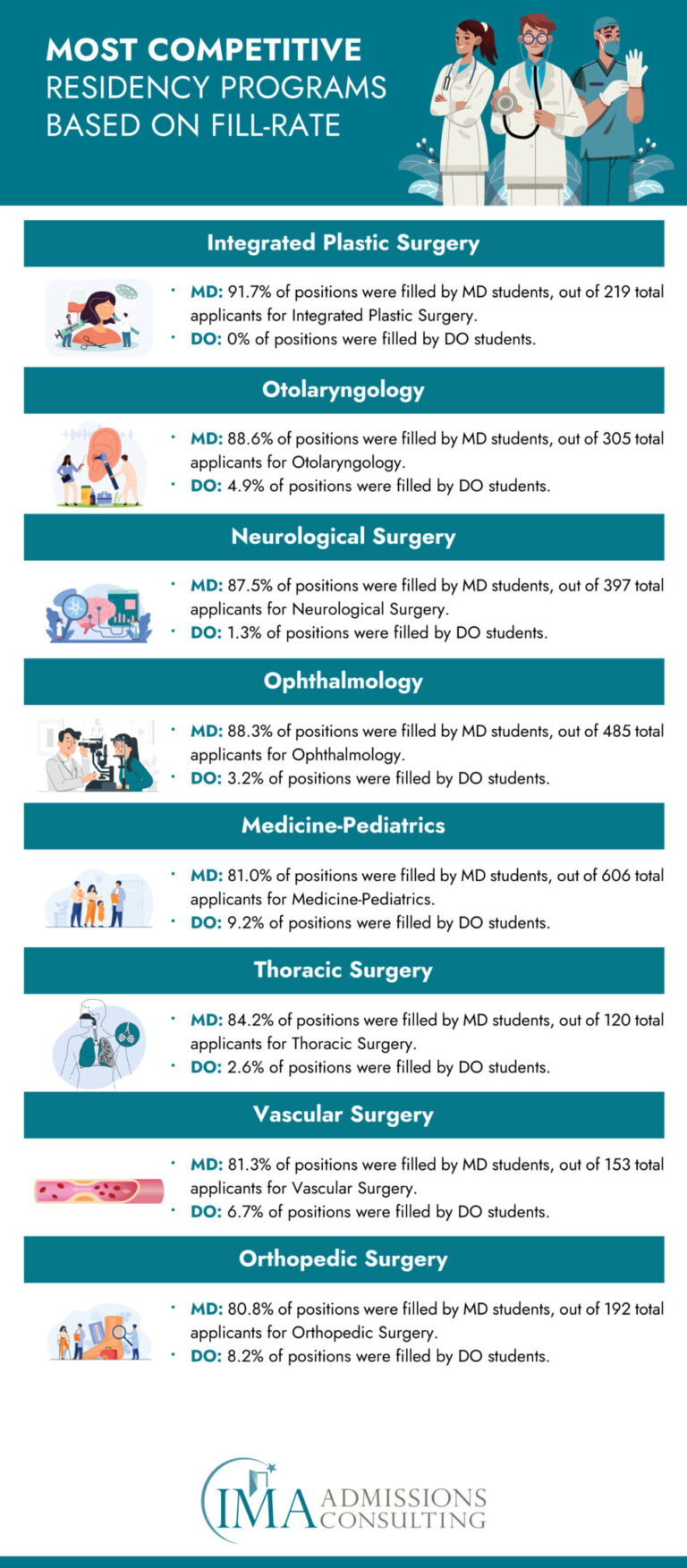 Most Competitive Residency Programs Based on Fill Rate