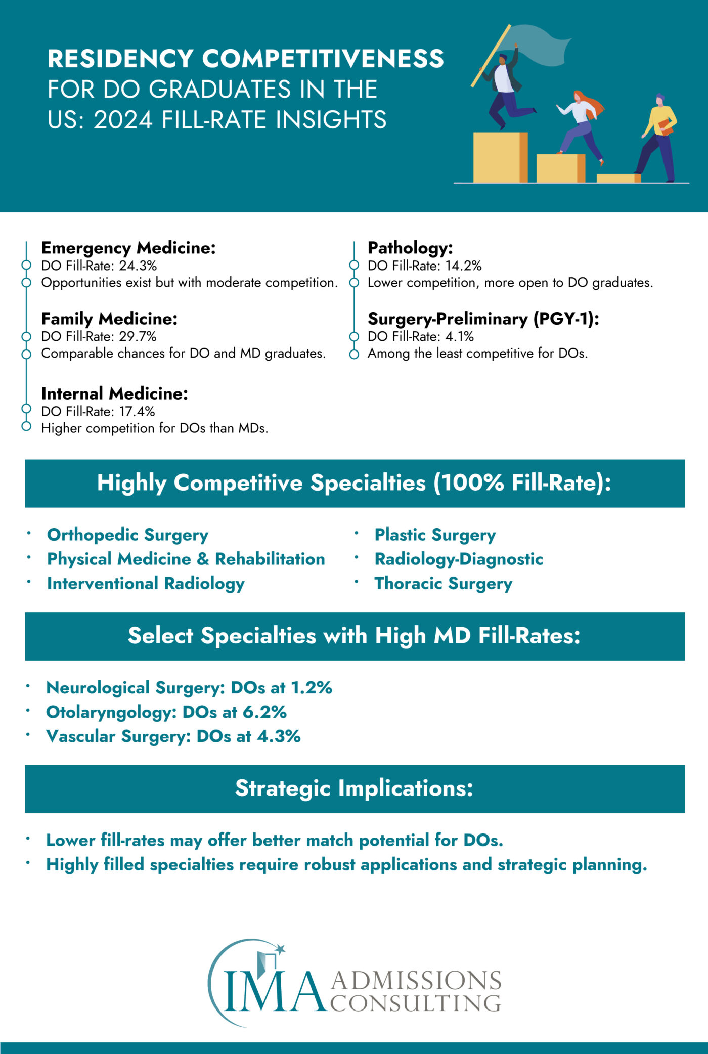 The DO Schools with Best Match Rates: A Guide for DO Students ...