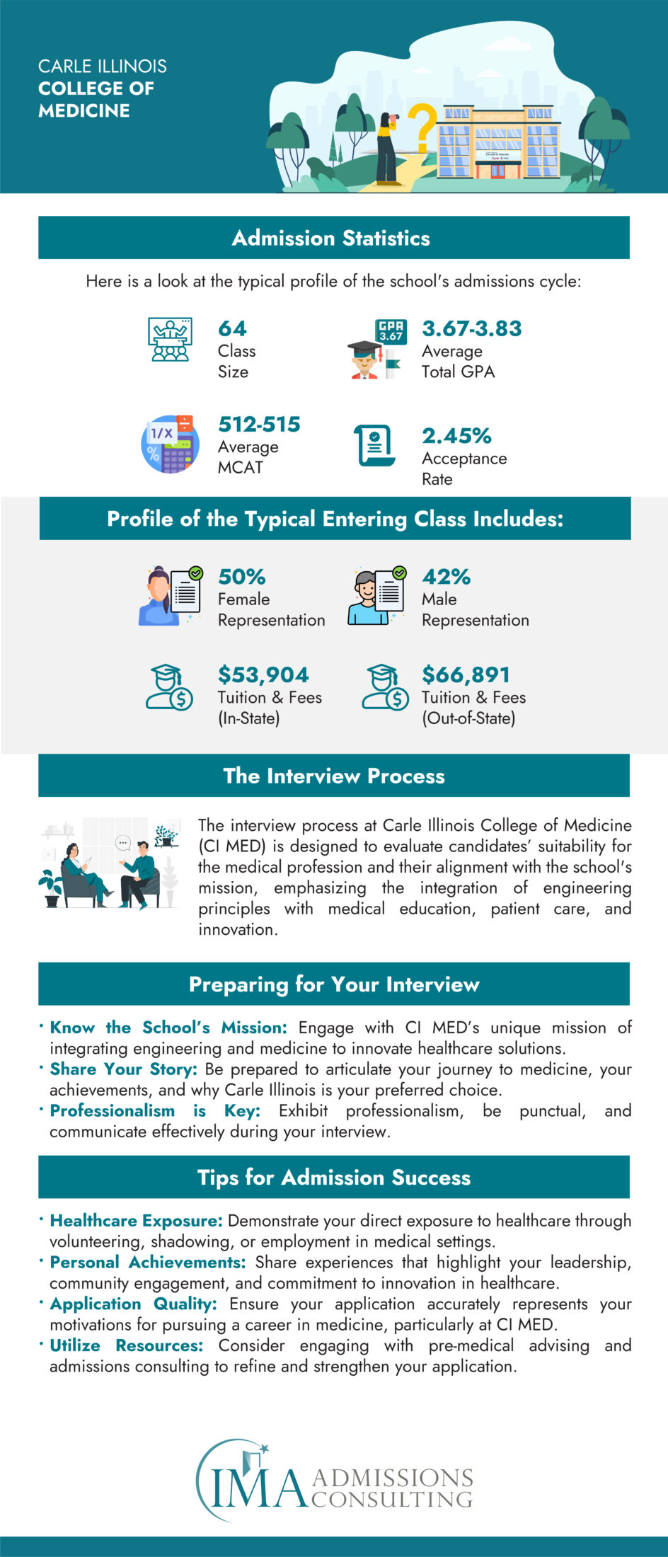 Carle Illinois College of Medicine-Acceptance Rate and Admissions Statistics