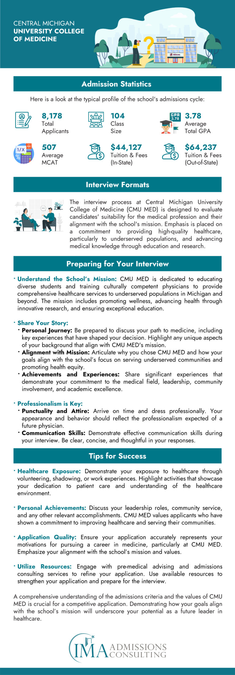 Central Michigan University College of Medicine-Acceptance Rate and Admissions Statistics