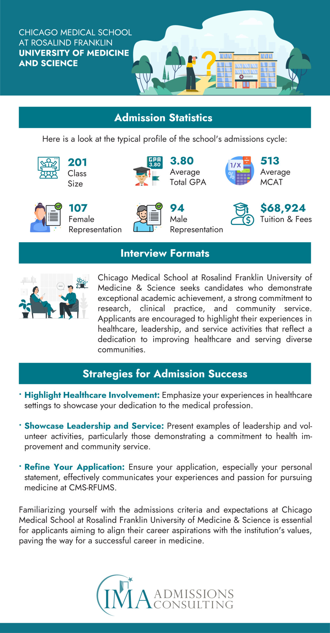 Chicago Medical School at Rosalind Franklin University of Medicine & Science Acceptance Rate and Admissions Statistics