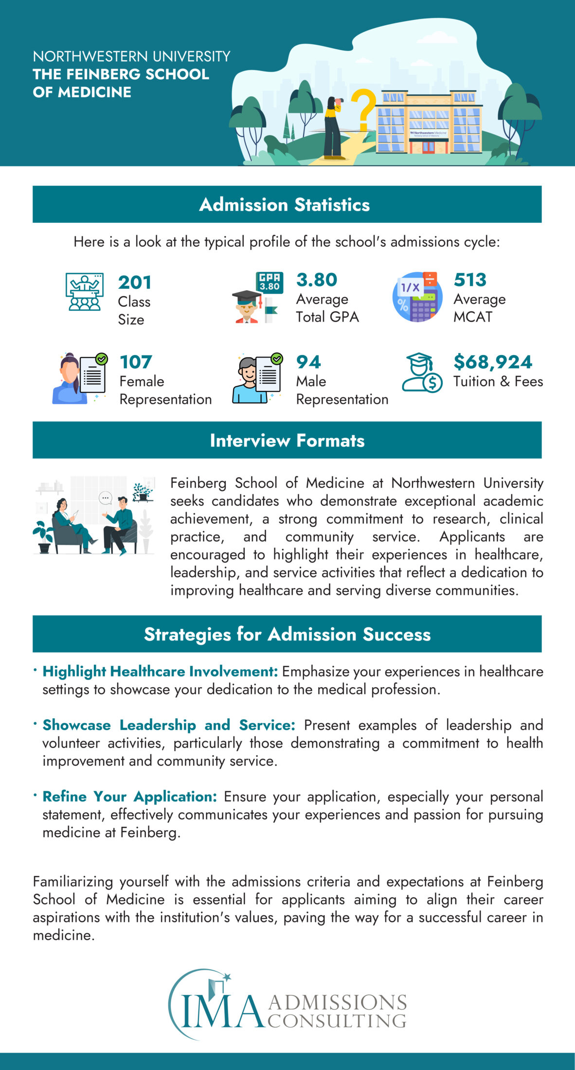 Northwestern University The Feinberg School of Medicine Acceptance Rate and Admissions Statistics