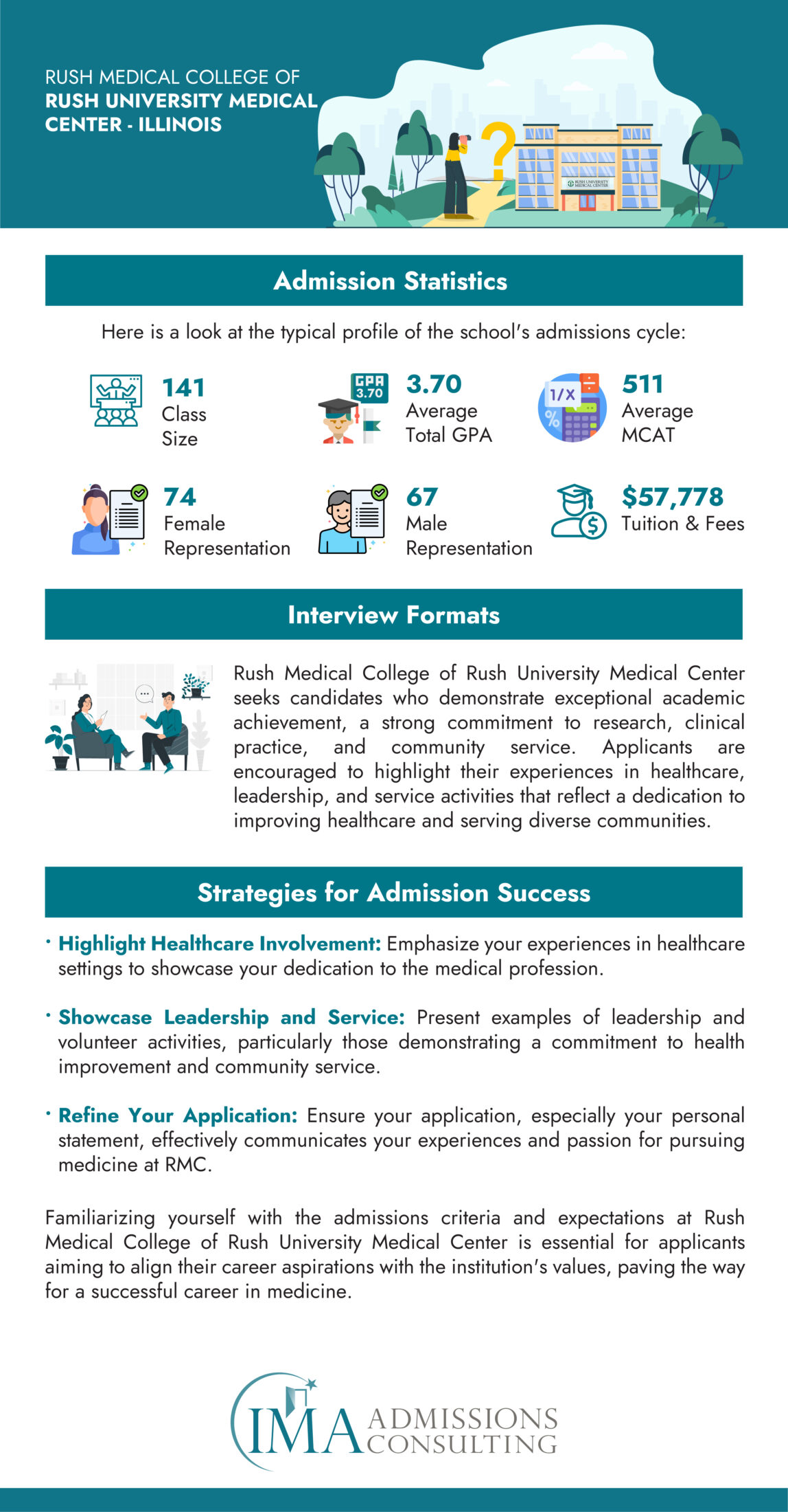 Rush Medical College of Rush University Medical Center-Acceptance Rate and Admissions Statistics