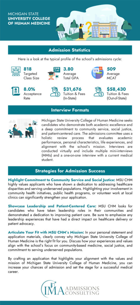 Michigan State University College of Human Medicine Acceptance Rate and Admissions Statistics