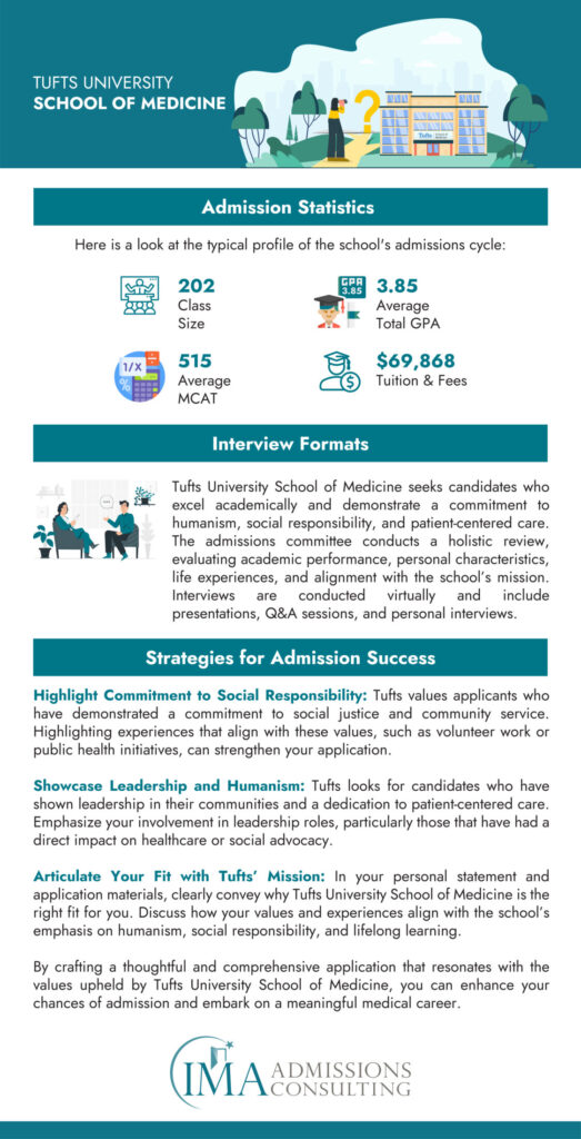 Tufts University School of Medicine Acceptance Rate and Admissions Statistics