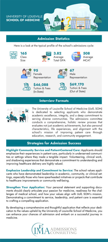 University of Louisville School of Medicine Acceptance Rate and Admissions Statistics