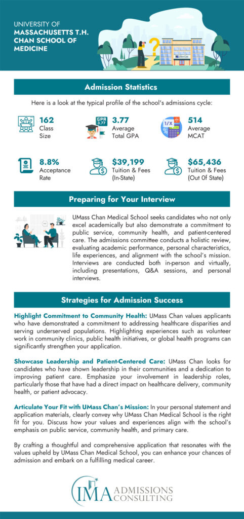 University of Massachusetts T.H. Chan School of Medicine Acceptance Rate and Admissions Statistics