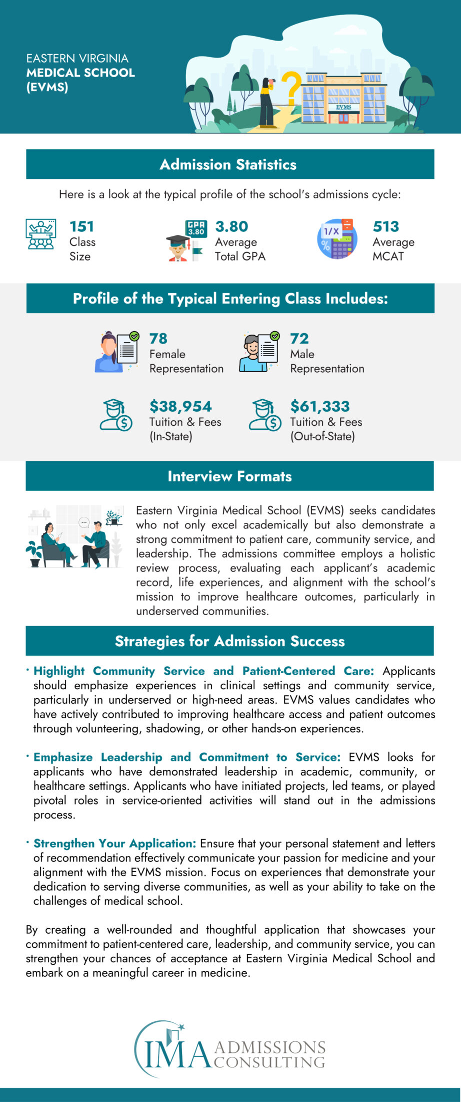 Eastern Virginia Medical School Acceptance Rate and Admissions Statistics