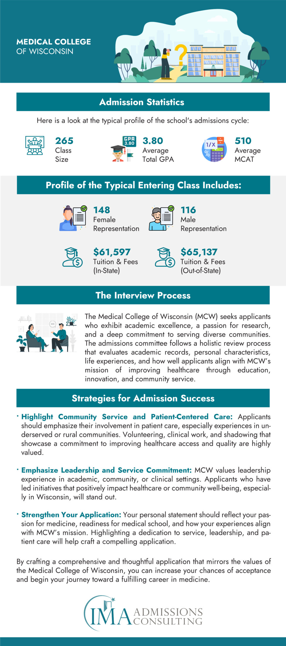 Medical College of Wisconsin Acceptance Rate and Admissions Statistics