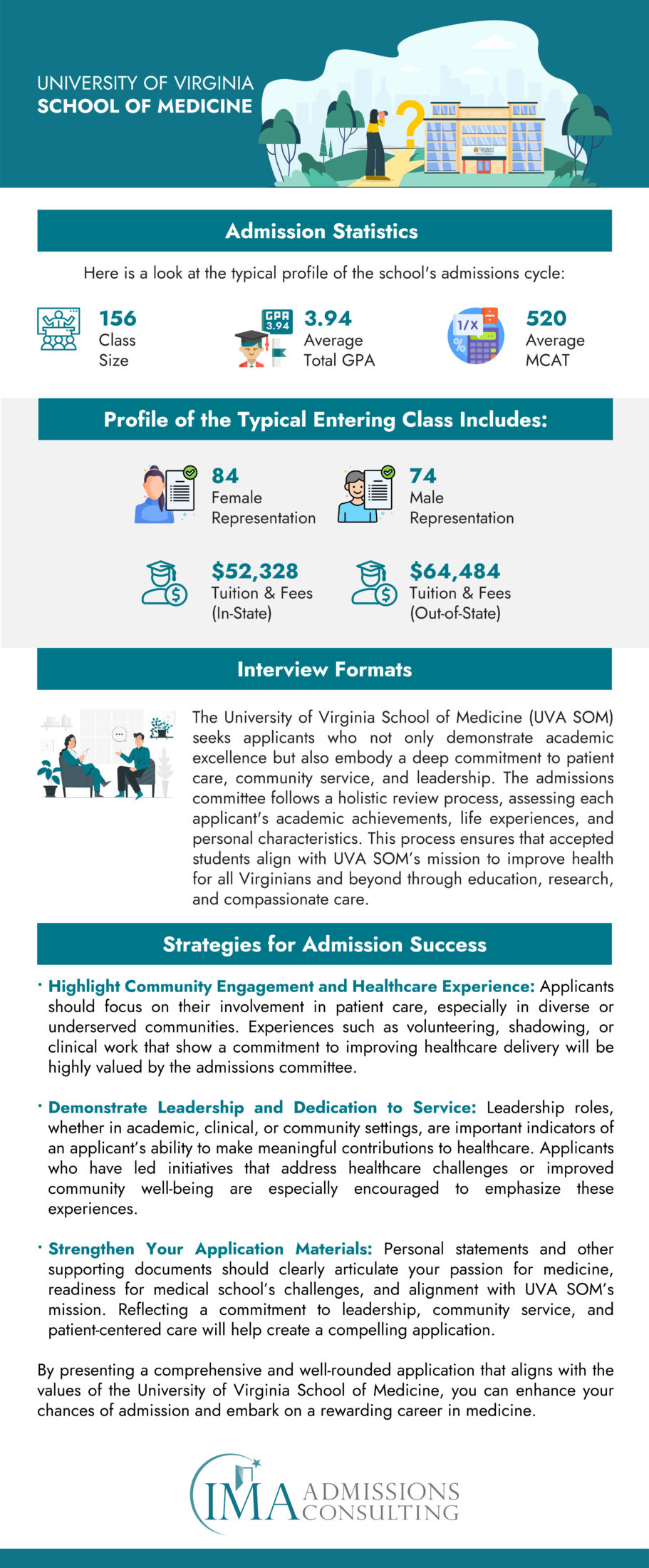 University of Virginia School of Medicine Acceptance Rate and Admissions Statistics