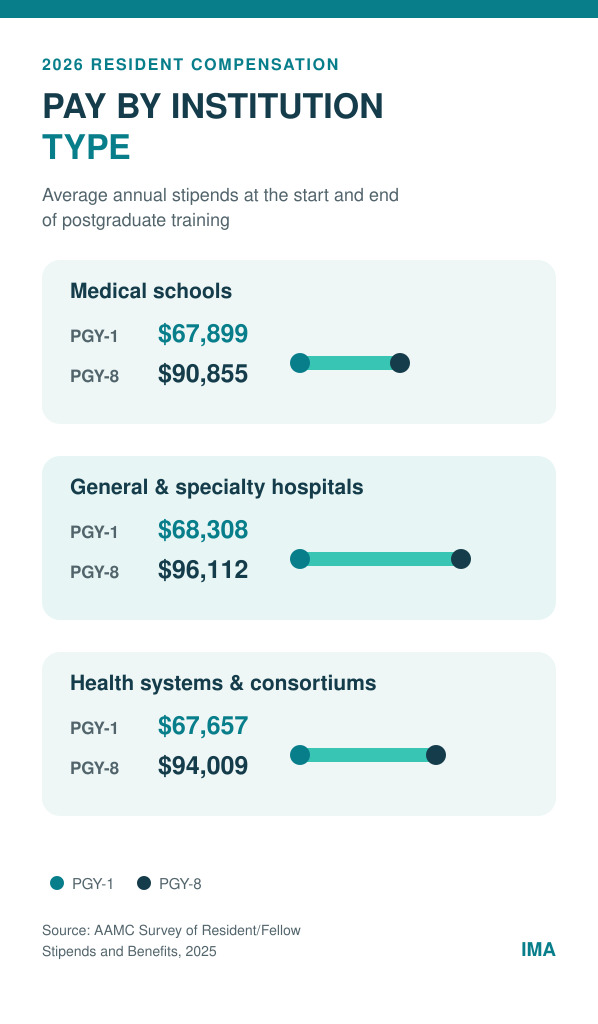 Resident pay by institution type (AAMC 2025)