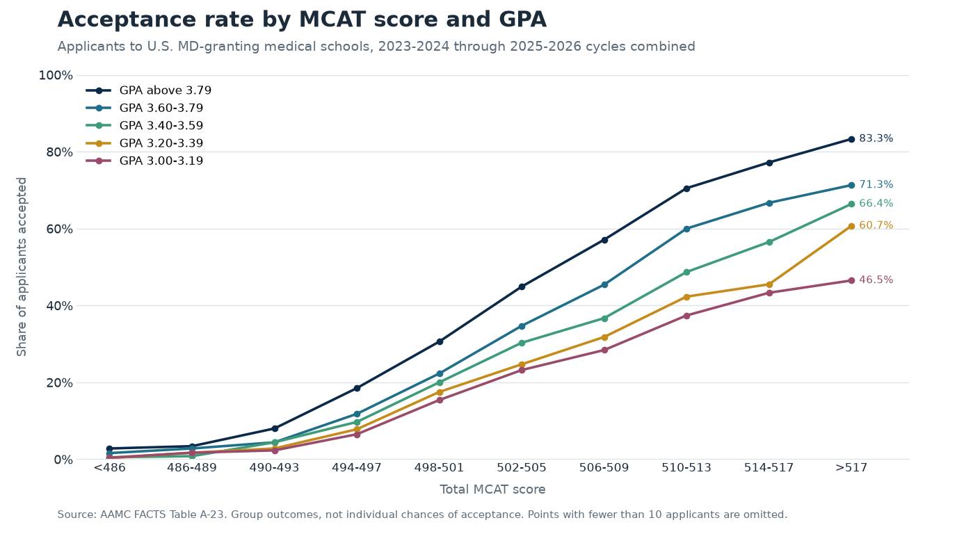 Line chart of acceptance rates to U.S. MD-granting medical schools by total MCAT score for five GPA ranges, 2023-2024 through 2025-2026 cycles, from AAMC FACTS Table A-23. Rates rise with MCAT score in every GPA range. For GPAs above 3.79 the rate goes from 2.8% to 83.3% at MCAT scores above 517; for GPAs of 3.00 to 3.19 it reaches 46.5%.