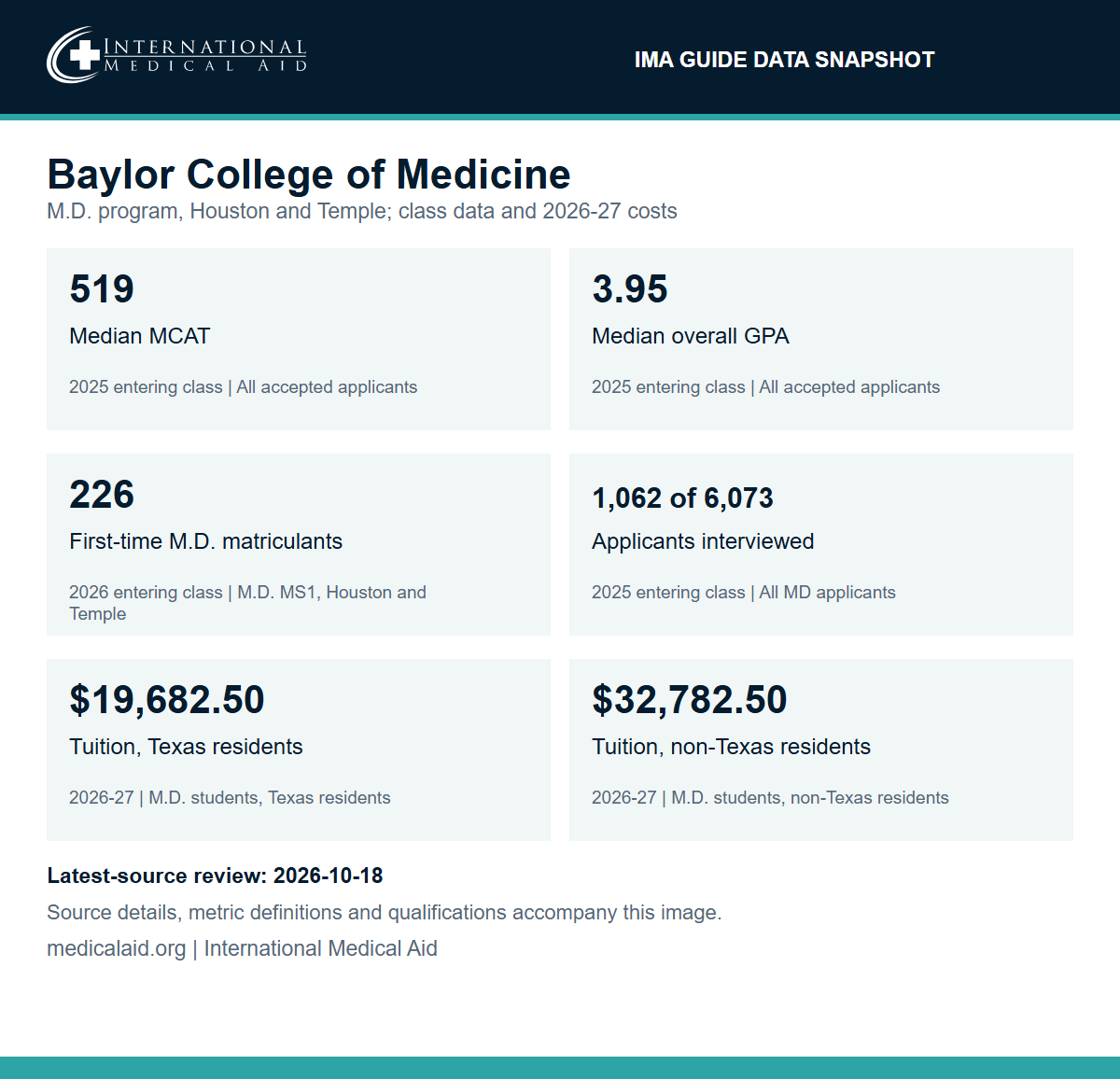 Baylor College of Medicine data snapshot for the MD program in Houston and Temple: median MCAT 519 and median overall GPA 3.95 for all accepted applicants, 2025 entering class; 226 first-time MD matriculants in the 2026 entering class; 1,062 of 6,073 applicants interviewed for the 2025 entering class; 2026-27 tuition of $19,682.50 for Texas residents and $32,782.50 for non-Texas residents.