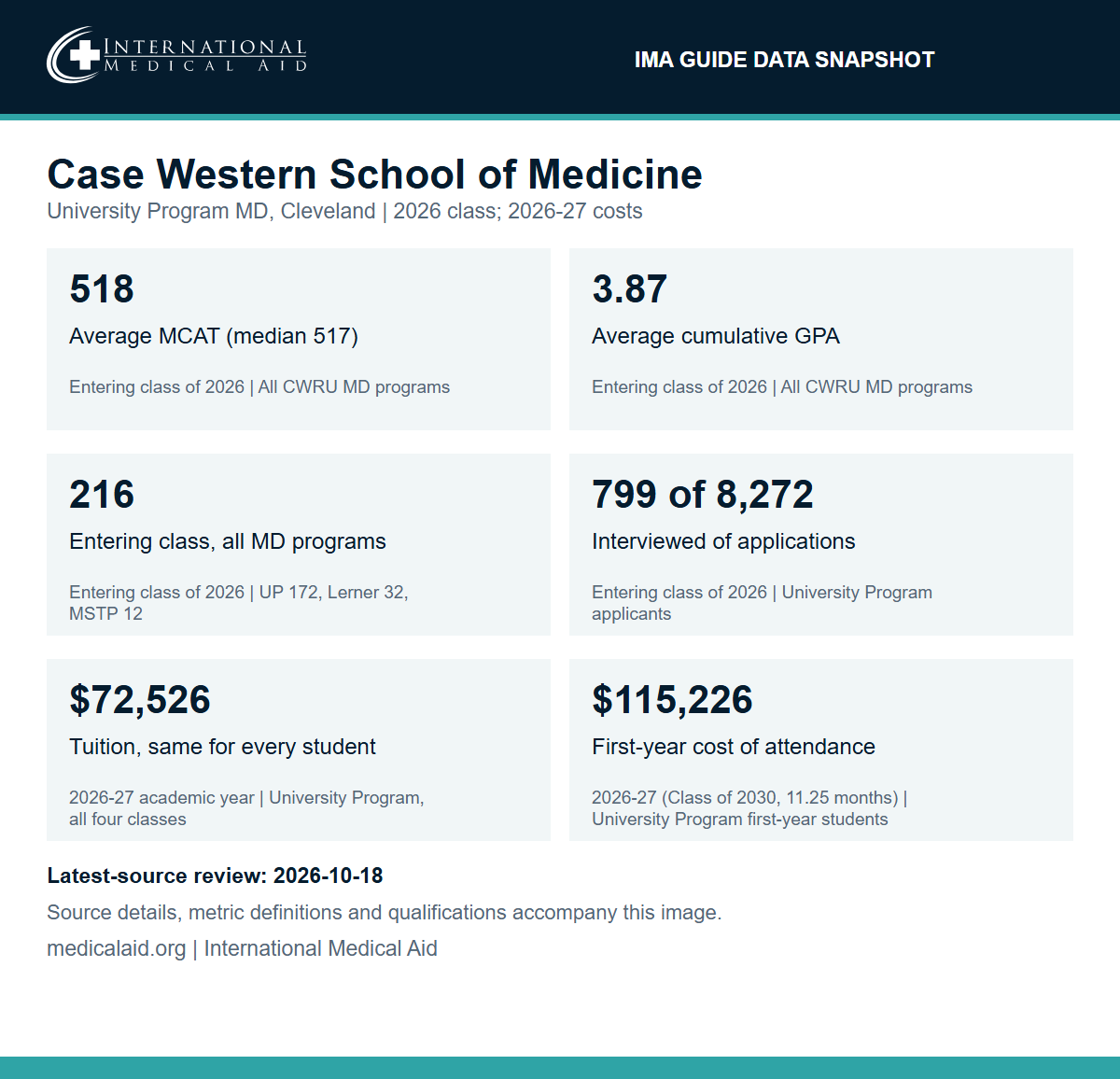 IMA data snapshot for Case Western School of Medicine, University Program MD, Cleveland; 2026 class and 2026-27 costs. Average MCAT 518 (median 517), entering class of 2026, all CWRU MD programs. Average cumulative GPA 3.87, entering class of 2026, all CWRU MD programs. Entering class of 216 across all MD programs, entering class of 2026: University Program 172, Lerner 32, MSTP 12. 799 interviewed of 8,272 applications, entering class of 2026, University Program applicants. Tuition $72,526, same for every student, 2026-27 academic year, University Program, all four classes. First-year cost of attendance $115,226, 2026-27 (Class of 2030, 11.25 months), University Program first-year students. Latest-source review October 18, 2026.