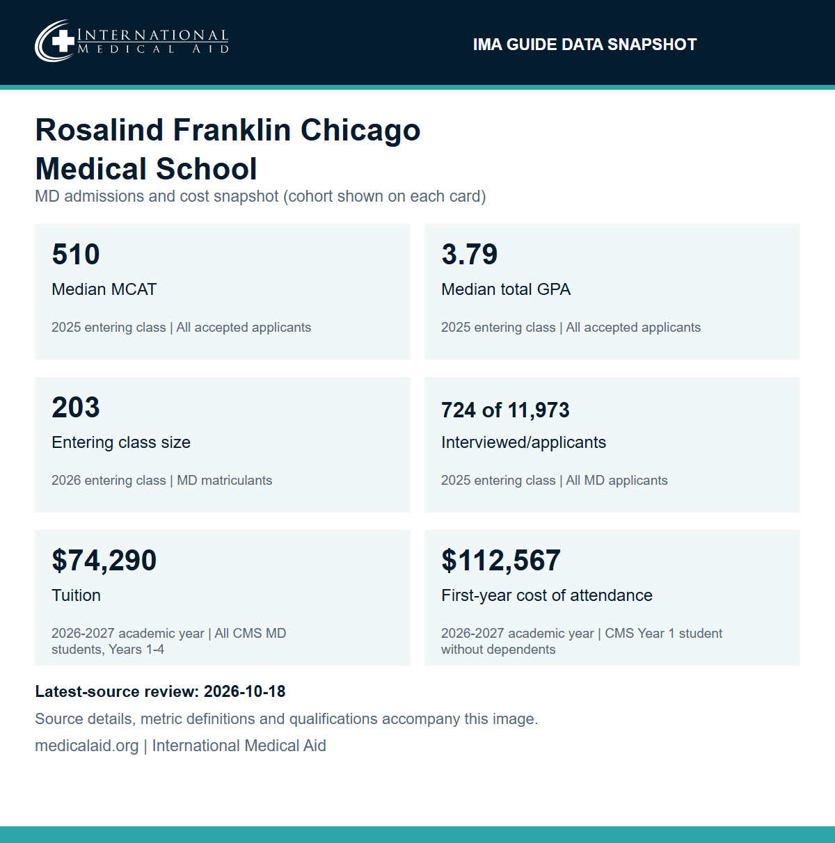 Chicago Medical School at Rosalind Franklin University data snapshot: median MCAT 510 and median total GPA 3.79 for all accepted applicants, 2025 entering class; entering class size of 203, 2026 entering class; 724 applicants interviewed out of 11,973 verified applications, 2025 entering class; 2026-2027 tuition of $74,290 for all students; first-year cost of attendance of $112,567 for a student without dependents, 2026-2027.