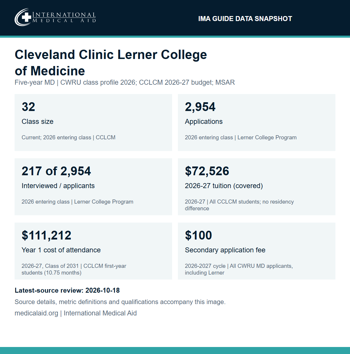 IMA data snapshot for Cleveland Clinic Lerner College of Medicine: class size of 32 students; 2,954 applications to the Lerner College Program for the 2026 entering class; 217 applicants interviewed out of 2,954 applications; 2026-27 tuition of $72,526, covered in full by the CCLCM full-tuition scholarship; first-year estimated cost of attendance of $111,212 for 2026-27 (Class of 2031); $100 secondary application fee for the 2026-2027 cycle, the same for all CWRU MD applicants including the Lerner College Program.