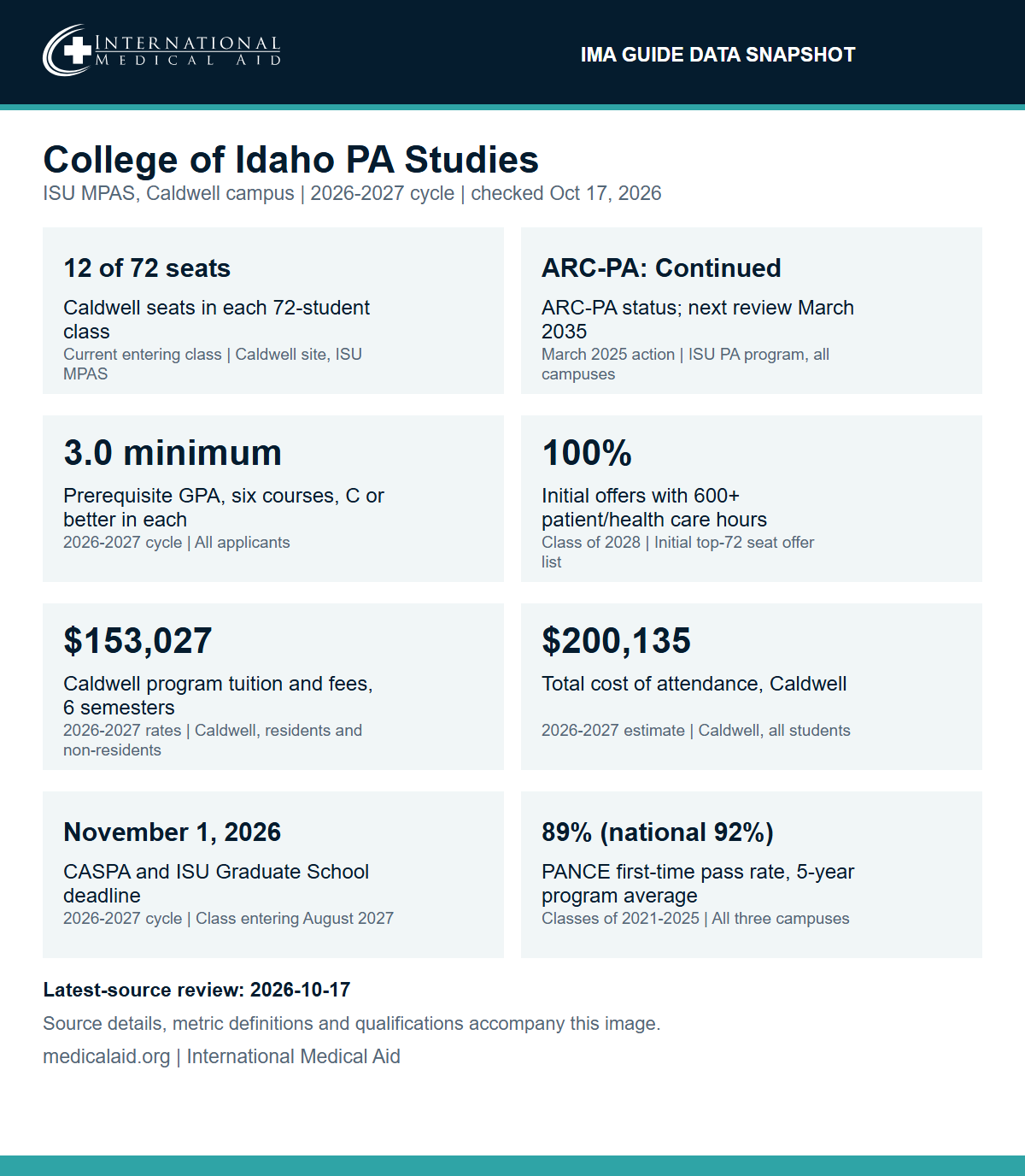 IMA data snapshot for the College of Idaho PA program run by Idaho State University: 12 of 72 seats are at the Caldwell campus; ARC-PA status Accreditation-Continued after the March 2025 review, next review March 2035; minimum prerequisite GPA 3.0 across six courses with a C or better in each; 100% of the Class of 2028 initial top-72 seat offers had 600 or more patient and health care hours; Caldwell program tuition and fees $153,027 for six semesters at 2026-2027 rates for residents and non-residents; total cost of attendance at Caldwell $200,135; CASPA and ISU Graduate School deadline November 1, 2026 for the class entering August 2027; five-year PANCE first-time pass rate 89% for the Classes of 2021-2025 against 92% nationally.