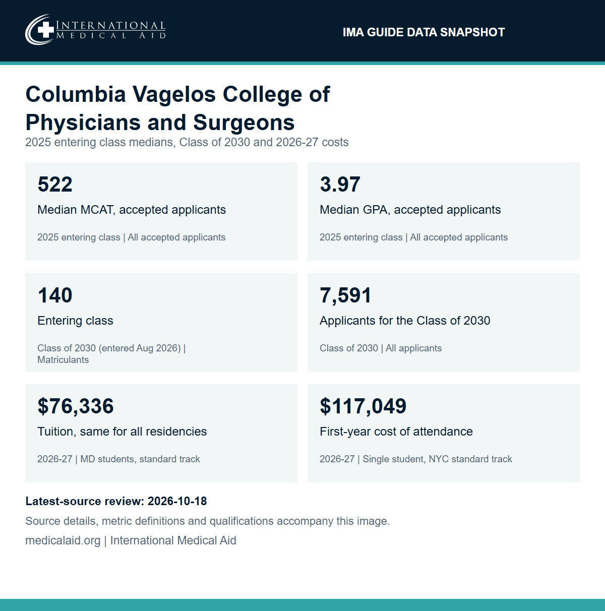 Columbia Vagelos College of Physicians and Surgeons data snapshot: median MCAT of 522 and median GPA of 3.97 for all accepted applicants in the 2025 entering class; an entering class of 140 in the Class of 2030, which entered in August 2026, chosen from 7,591 applicants; 2026-27 tuition of $76,336, the same for all residencies; and a 2026-27 first-year cost of attendance of $117,049 for a single student on the New York City standard track.