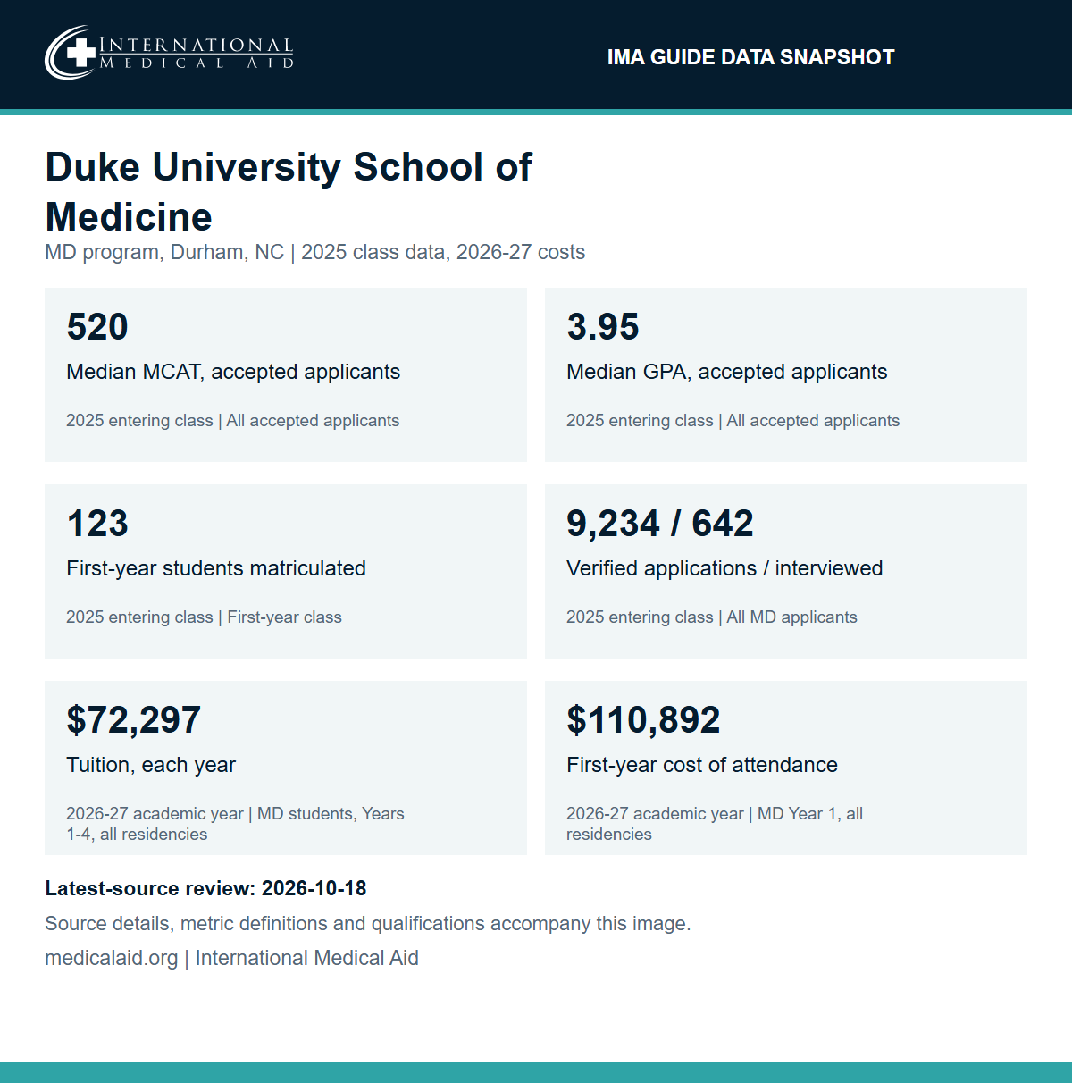 Duke University School of Medicine data snapshot: median MCAT 520 and median GPA 3.95 for all accepted applicants to the 2025 entering class; 123 first-year students matriculated in the 2025 entering class; 9,234 verified applications and 642 applicants interviewed for the 2025 entering class; tuition of $72,297 per year for 2026-27 for all residencies; estimated first-year cost of attendance of $110,892 for 2026-27, not including health insurance.