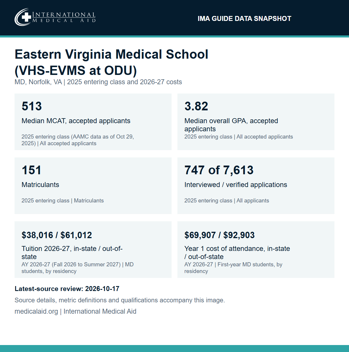 IMA data snapshot for Eastern Virginia Medical School: median MCAT 513 and median GPA 3.82 for accepted applicants, 2025 entering class; 151 matriculants; 747 interviewed of 7,613 verified applications; 2026-27 tuition $38,016 in-state and $61,012 out-of-state; year 1 cost of attendance $69,907 in-state and $92,903 out-of-state.